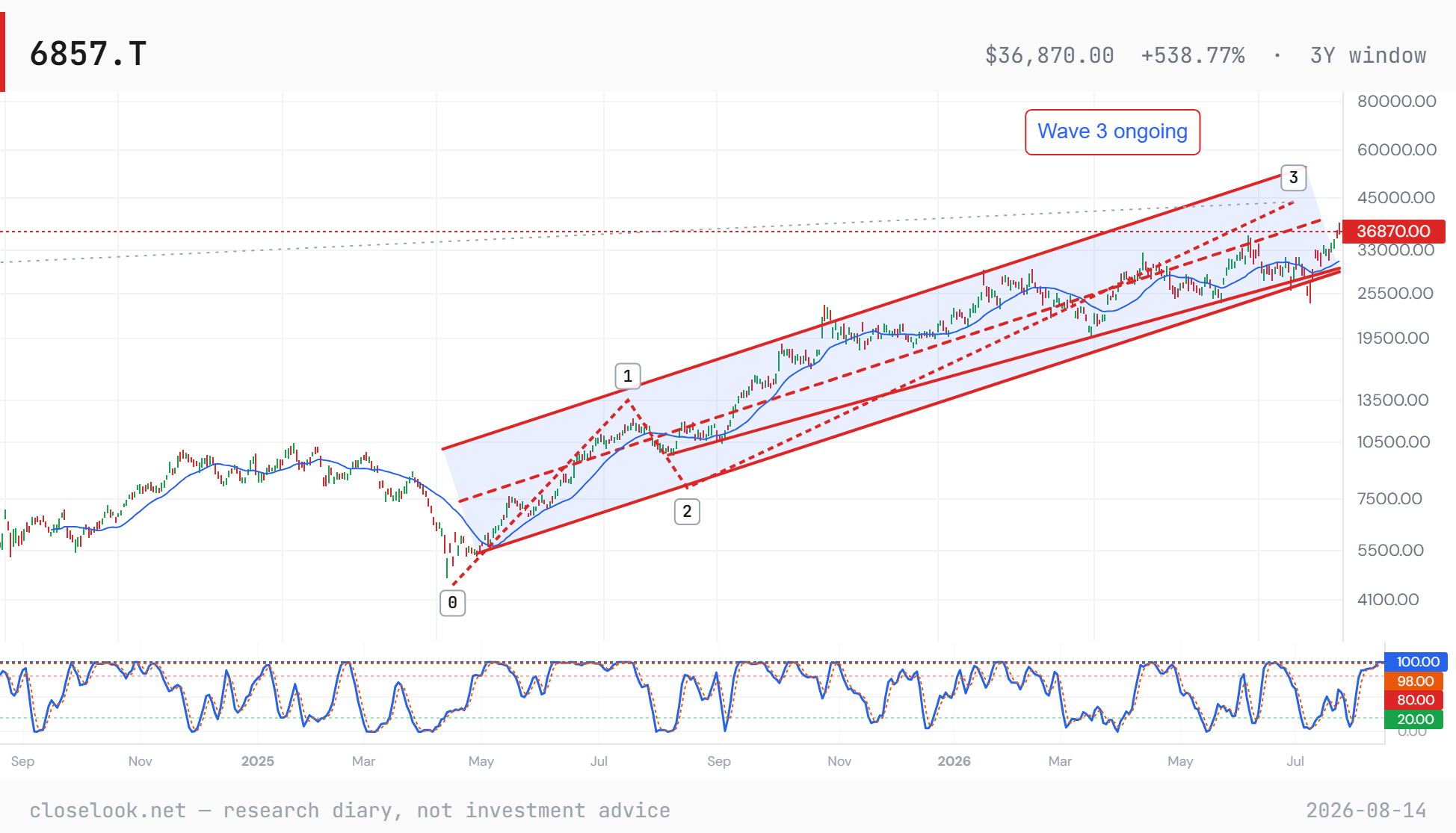 Advantest (6857.T) three-year daily chart on log scale at 36,870: Elliott Wave count marked 0 at the May-2025 low near 4,600, wave 1 into July 2025, wave 2 low in August 2025, wave 3 labeled ongoing inside a rising red channel; blue 50-day average below price; stochastic panel pinned in the overbought band. Closelook research diary chart, 14 August 2026.