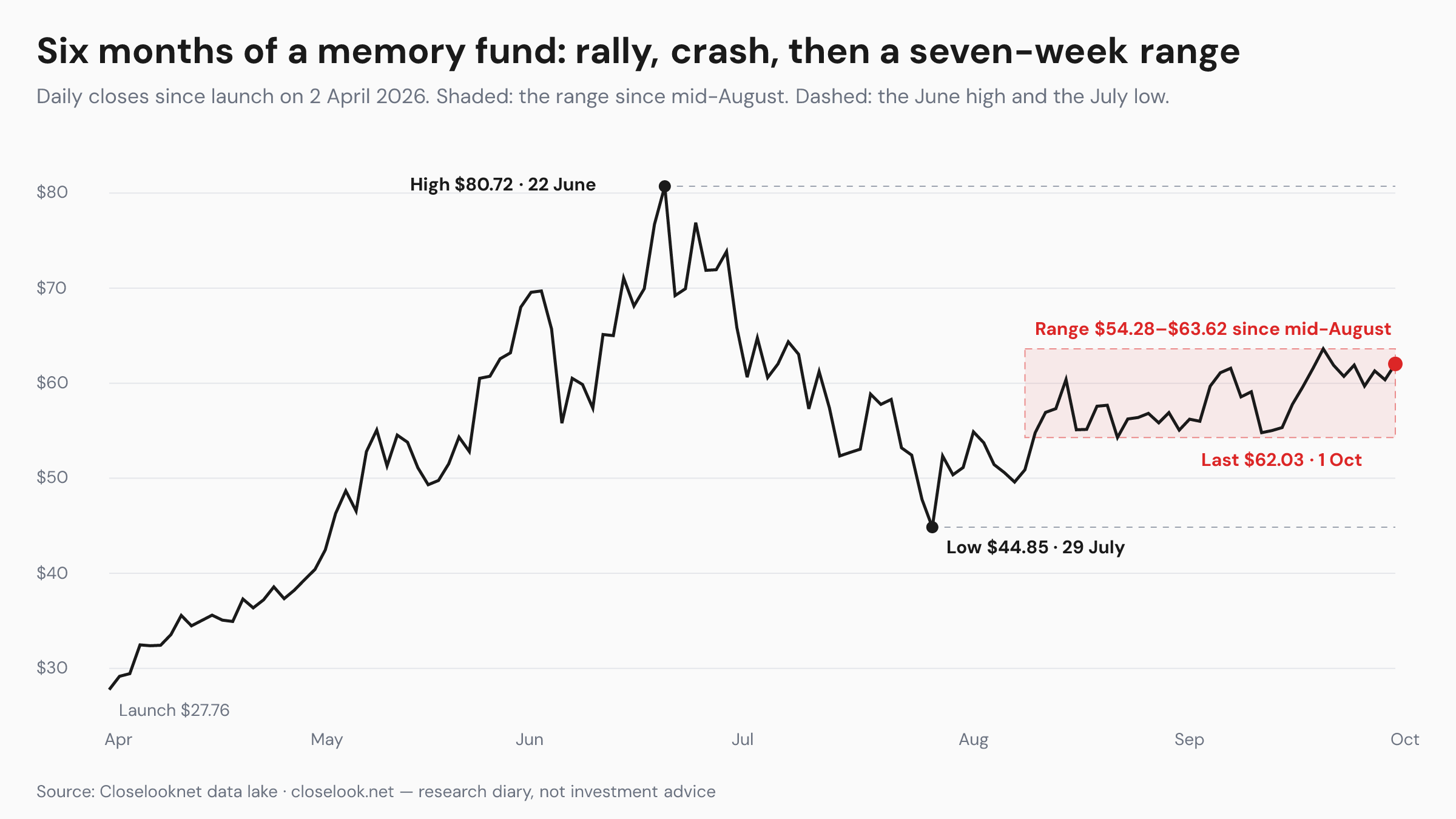 Daily closes of the memory fund since its launch at $27.76 on 2 April 2026: a rally to the $80.72 high on 22 June, a fall to the $44.85 low on 29 July, and since mid-August a sideways range between $54.28 and $63.62; last $62.03 on 1 October 2026
