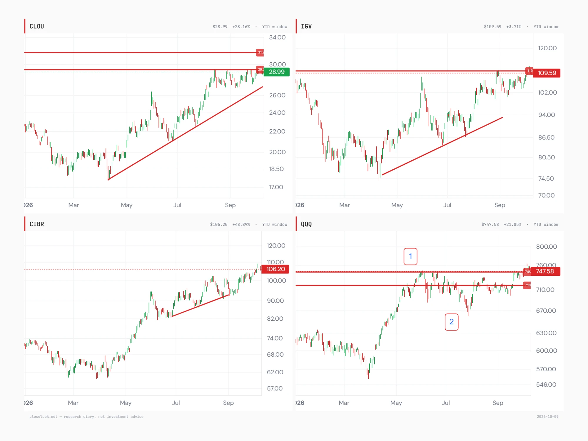 Four year-to-date panels to 8 October 2026 with Thomas's lines: the cloud fund at $28.99 under the $29.20 line with $31.70 above, on a rising line from the April low; broad software IGV at $109.59 at its $110 ceiling on a rising line; cybersecurity CIBR at $106.20 at a new high above its rising line; the Nasdaq-100 fund QQQ at $747.58 at the top of its range between $718 and $746.