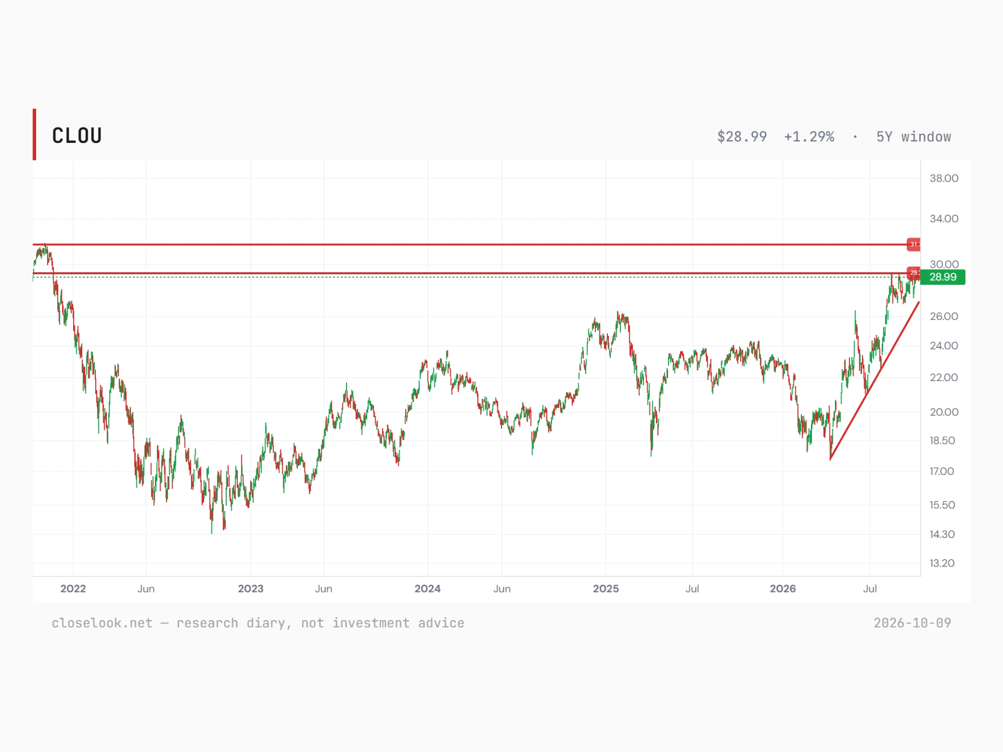 Five years of daily prices of the cloud fund to 8 October 2026 with Thomas's lines: the 2021 record zone at $31.70, the $29.20 line the fund has tested since August, and a steep rising line from the 2026 low near $17.60; last $28.99.