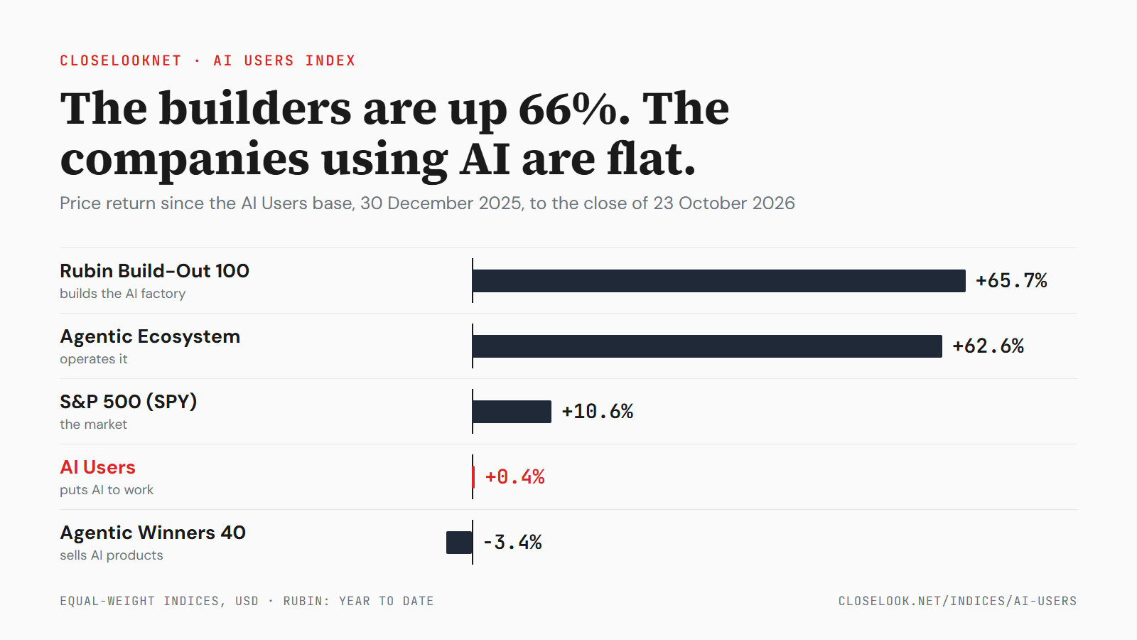 Price return since 30 December 2025: Rubin Build-Out 100 +65.7%, Agentic Ecosystem +62.6%, S&P 500 +10.6%, AI Users +0.4%, Agentic Winners 40 −3.4%.