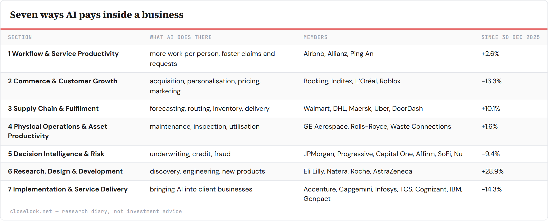 Table: Seven ways AI pays inside a business — 7 rows; columns Section, What AI does there, Members, Since 30 Dec 2025.