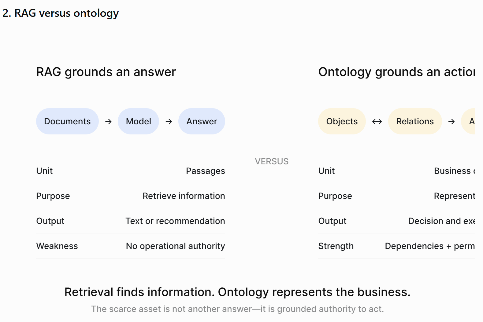 RAG grounds an answer by moving documents through a model to text; an ontology grounds an action by mapping objects and relations to a decision with permissions