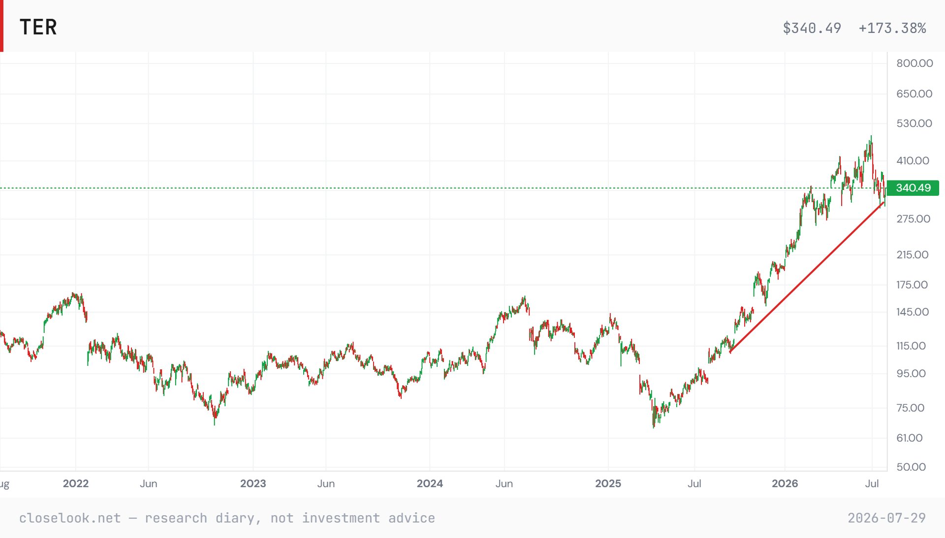 Teradyne (TER) multi-timeframe chart grid through the 29 July 2026 session — the record quarter and raised guide paid double digits.