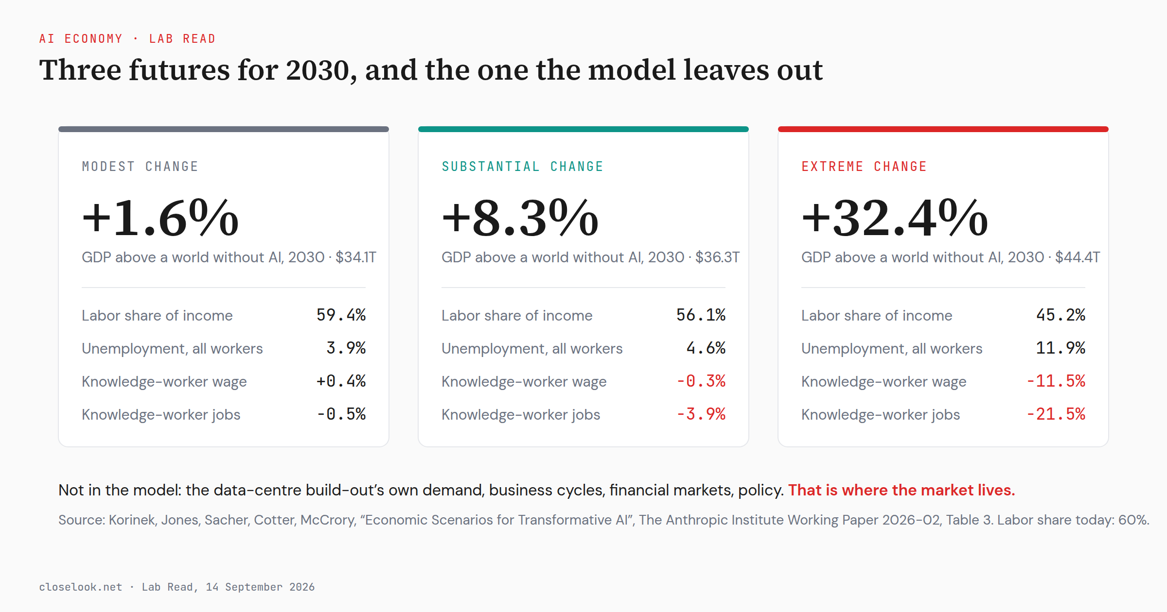 Three futures for 2030 — modest, substantial and extreme — with GDP, labor share, unemployment and knowledge-worker wages and jobs for each, and the note that the data-centre build-out is not in the model.