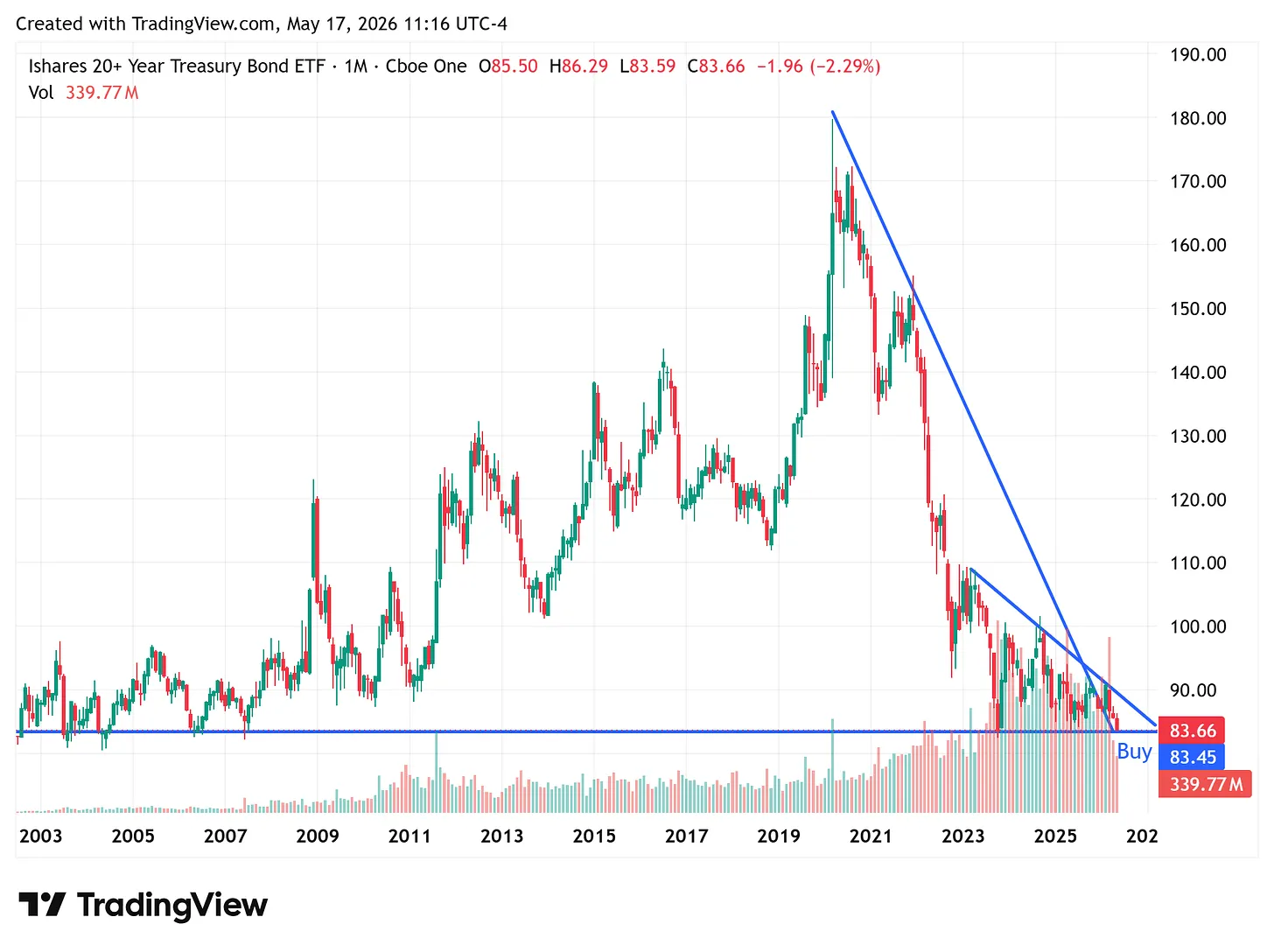 TLT monthly chart 2003-2026. Closes Friday at $83.66 sitting directly on horizontal support at $83.45 that has held since 2003. Two descending trendlines, one from the 2020 peak at $180 and one from the 2023 peak at $110, converge into the same level.