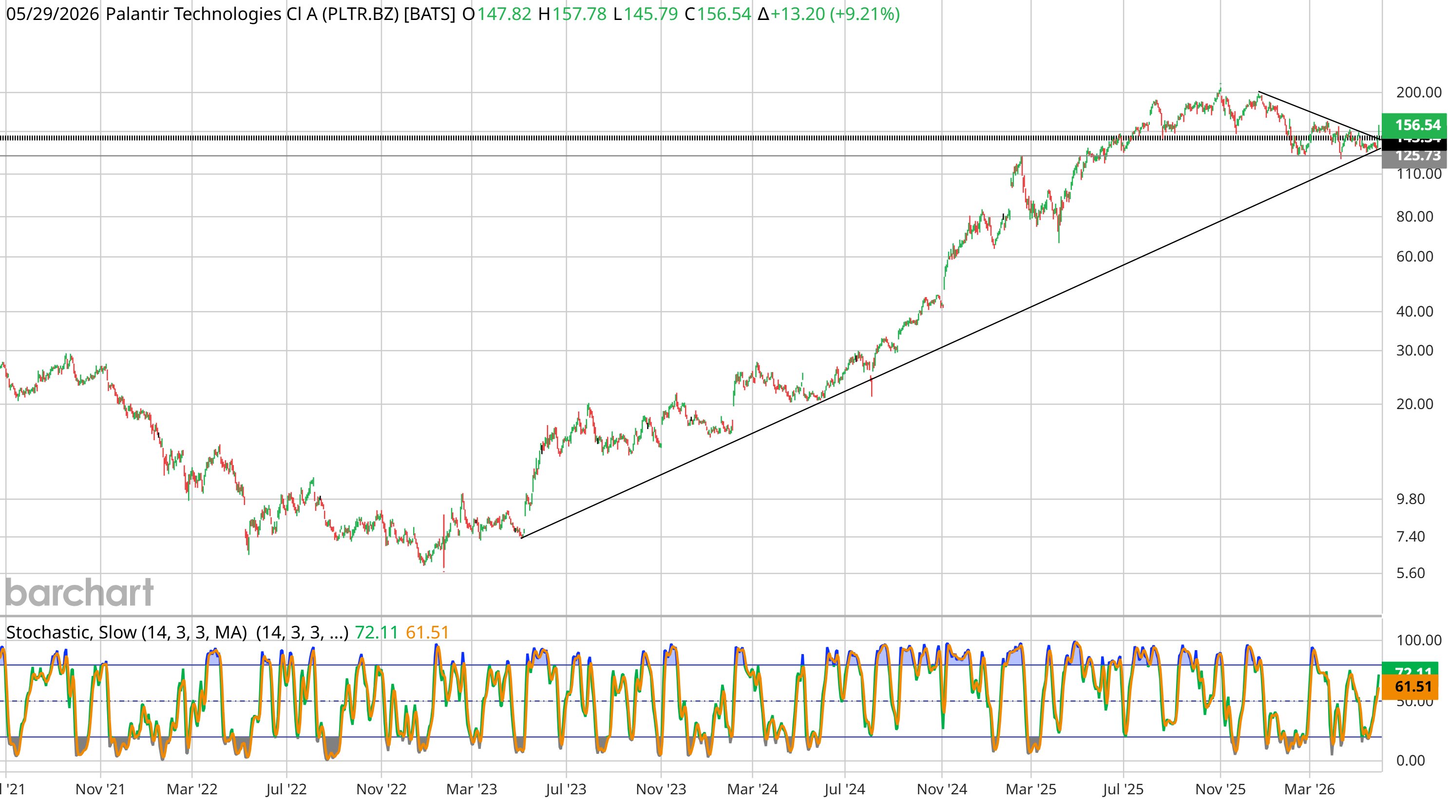 Palantir weekly, 2021–2026 — a multi-year ascending channel, a one-year sideways consolidation that tagged lower channel support, and a breakout at the apex; Slow Stochastic turning up from mid-range, not overbought on the weekly.