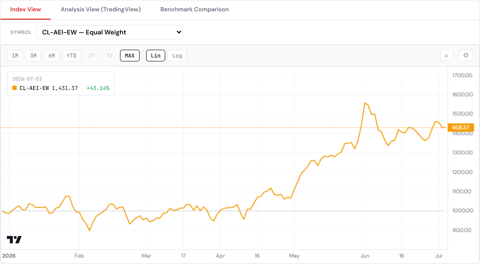 Agentic Ecosystem equal-weight index since the December inception — 1,000 to 1,431, up 43% — closing the week at a new recovery high