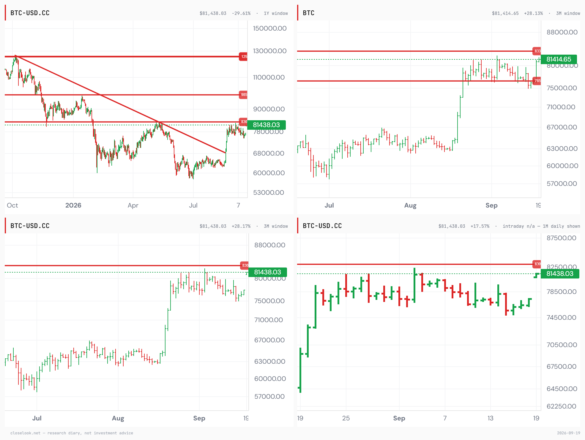 Four bitcoin charts: one year with the downtrend line from the October record broken in August and horizontal lines at the record, the January high and the April–May highs; three months twice, showing the August jump from 63,000 to 80,000 and the September range; and one month of daily bars ending at 81,438 on September 19.