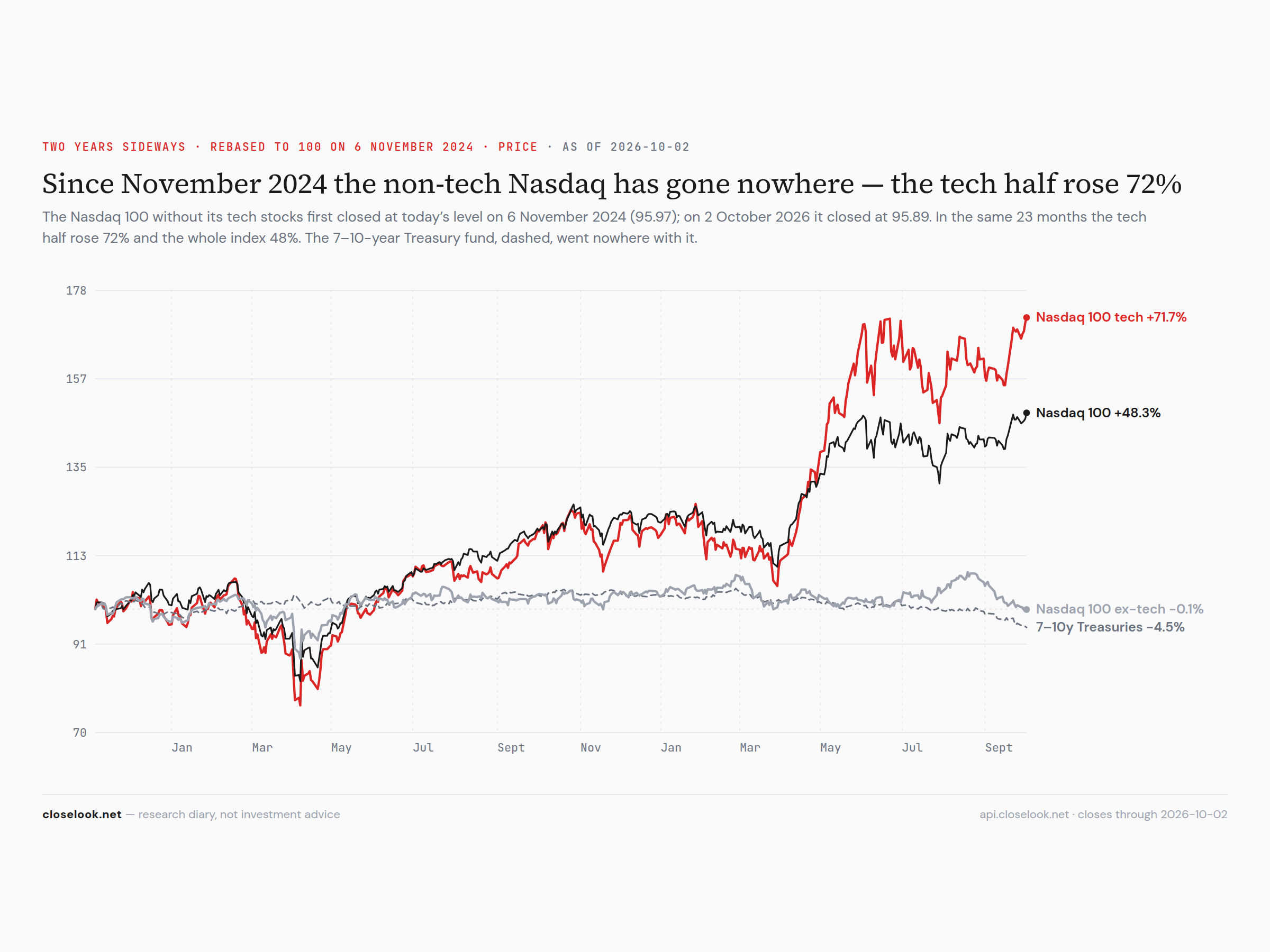 Line chart rebased to 100 on 6 November 2024: the Nasdaq 100 tech fund QTEC rises to about 172, the Nasdaq 100 to about 148, while the ex-tech fund QQXT and the 7–10-year Treasury fund IEF stay close to 100 for 23 months.