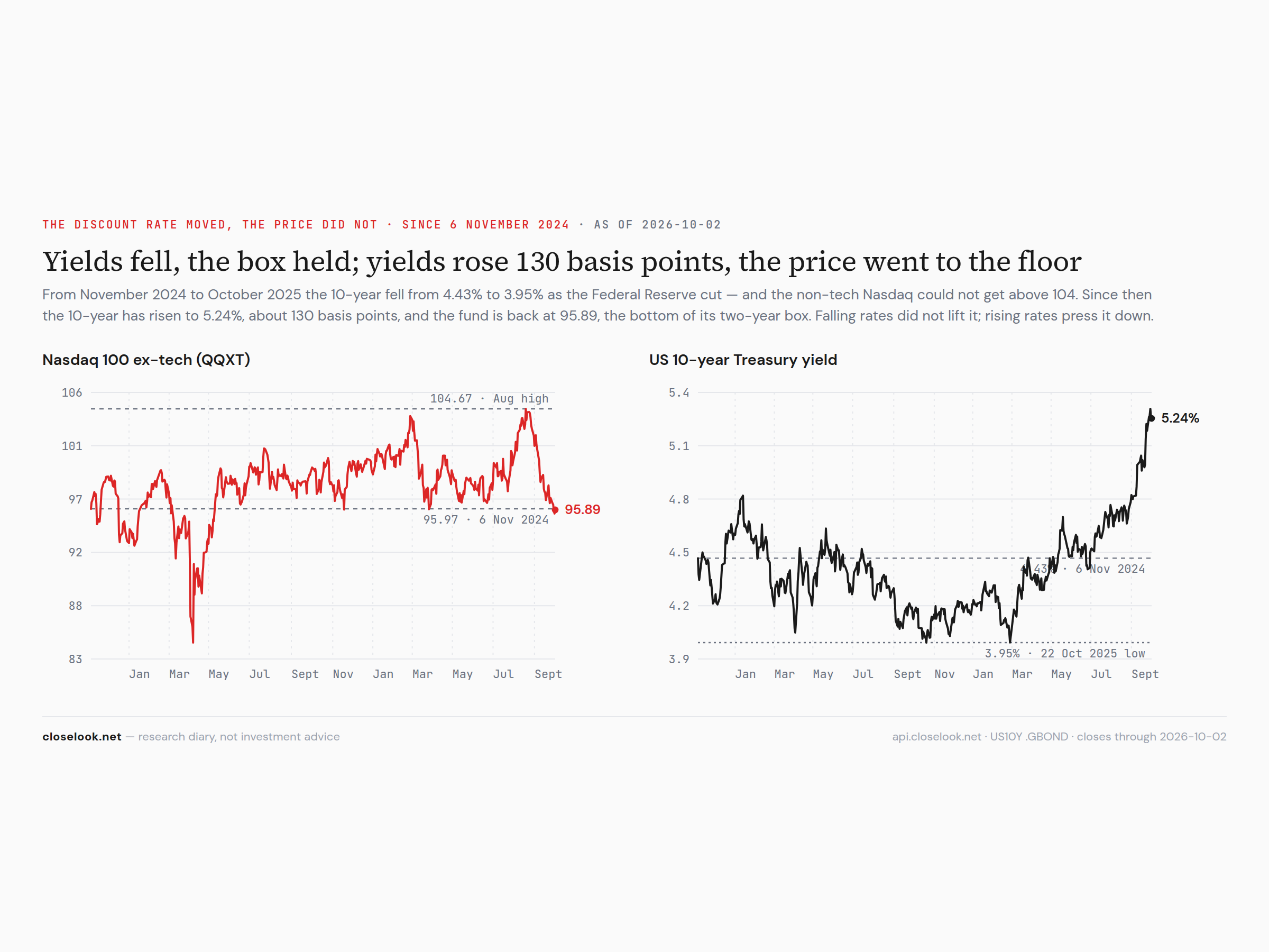 Two panels since 6 November 2024: the non-tech Nasdaq fund moving sideways between about 96 and 104, back at 95.89; the US 10-year yield falling from 4.43% to a 3.95% low in October 2025, then rising steeply to 5.24%.