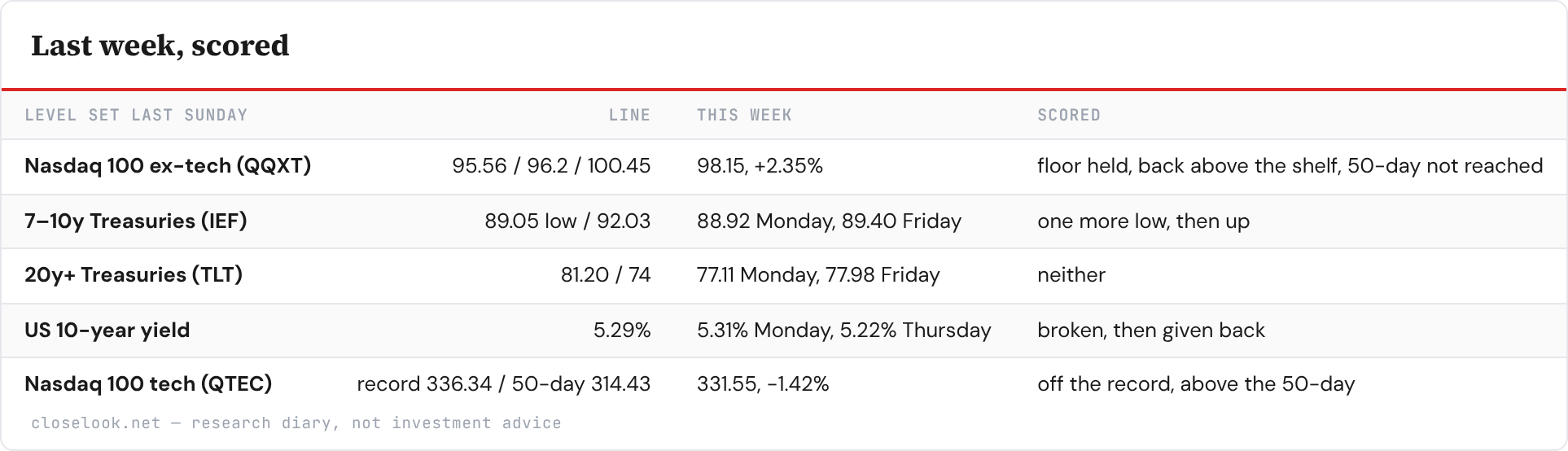 Table: Last week, scored — 5 rows; columns Level set last Sunday, Line, This week, Scored.