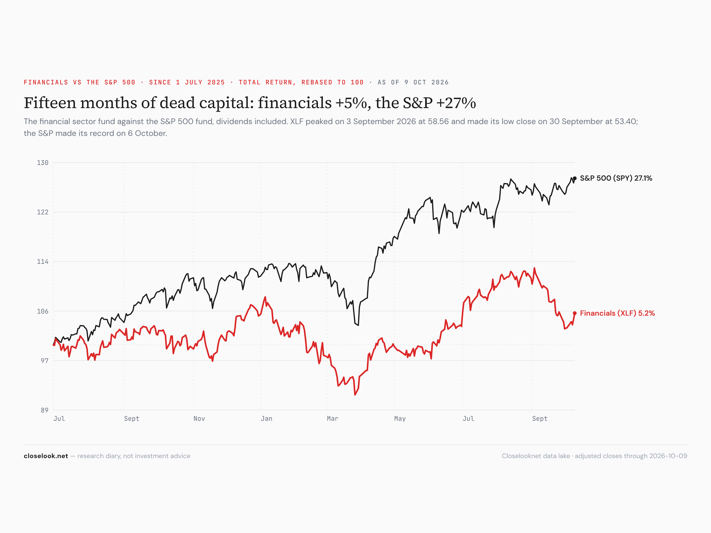 Two lines rebased to 100 on 1 July 2025: the S&P 500 fund rising to about 127, the financial sector fund moving between about 91 and 113 and ending near 105.
