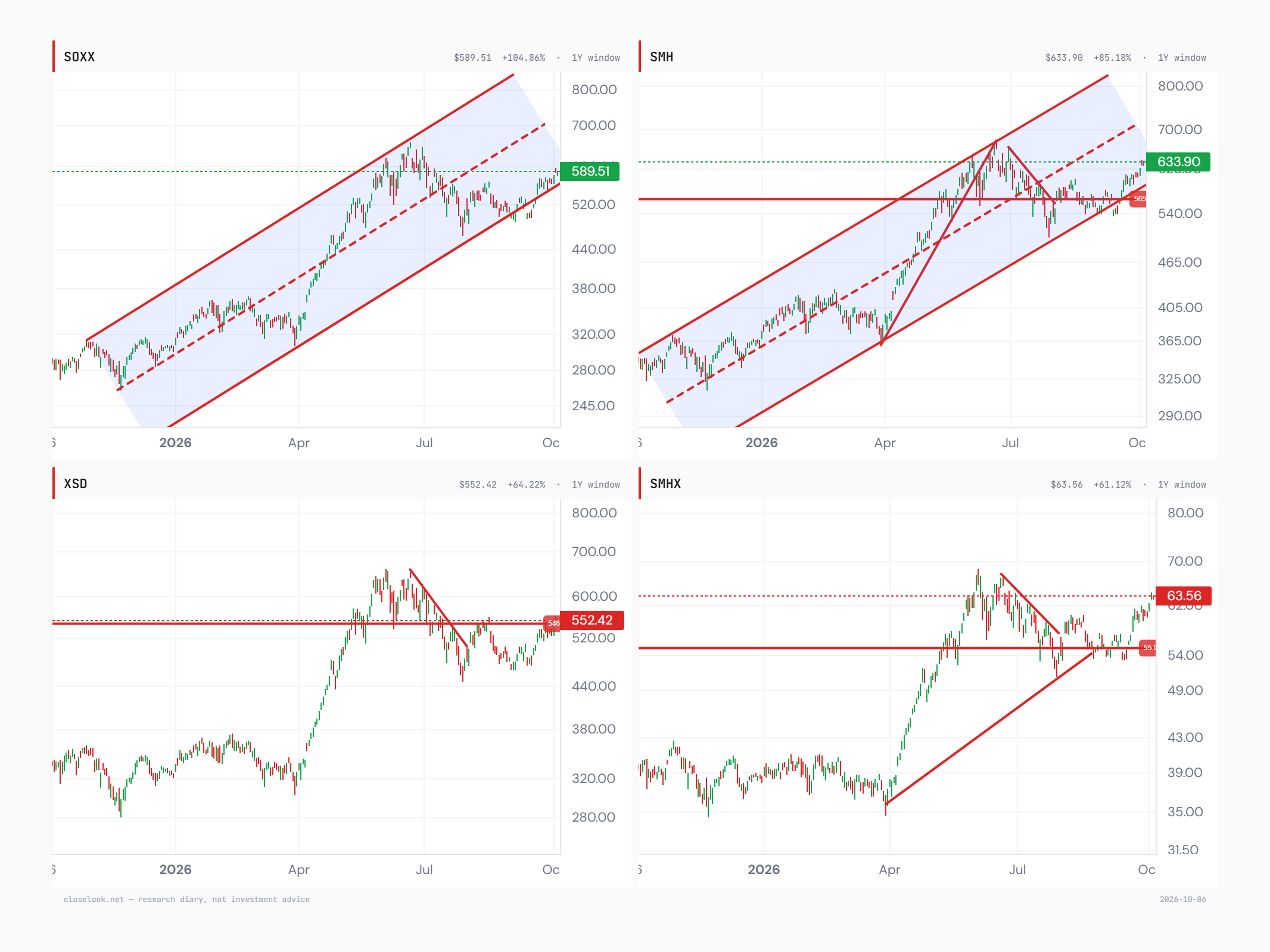 Four price charts over one year with the editor's trend lines: SOXX at 589.51 inside a rising channel, in its lower half; SMH at 633.90 back above its 565 line inside a rising channel; XSD, the equal-weight chip fund, at 552.42 pressing on its 546 line after breaking its summer downtrend; SMHX, the fabless chip fund, at 63.56 above its 55 line after breaking its downtrend from the June high. Closes of 5 October 2026.