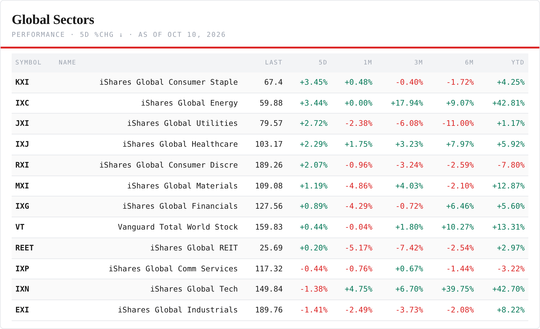 Global Sector ETFs — performance board as published