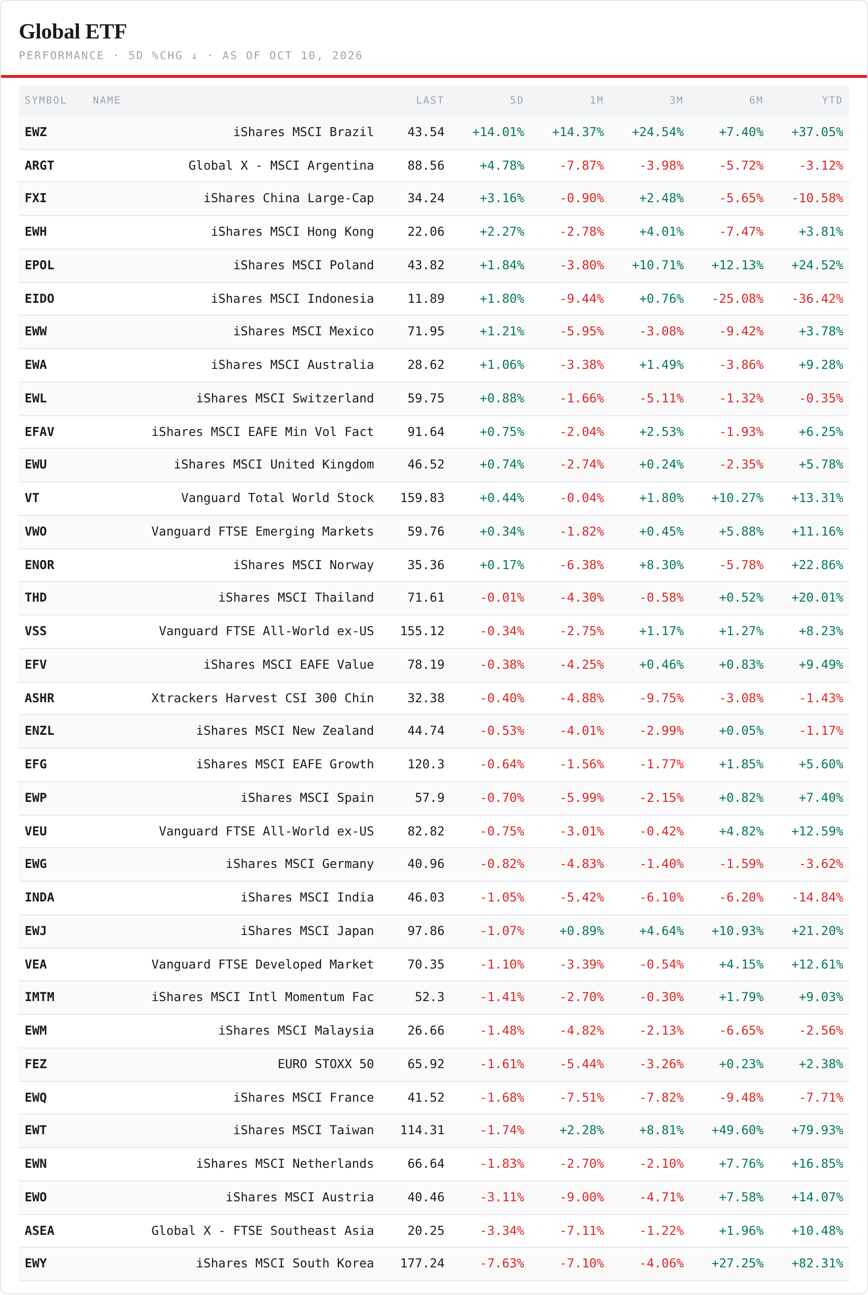 Regional ETFs — performance board as published