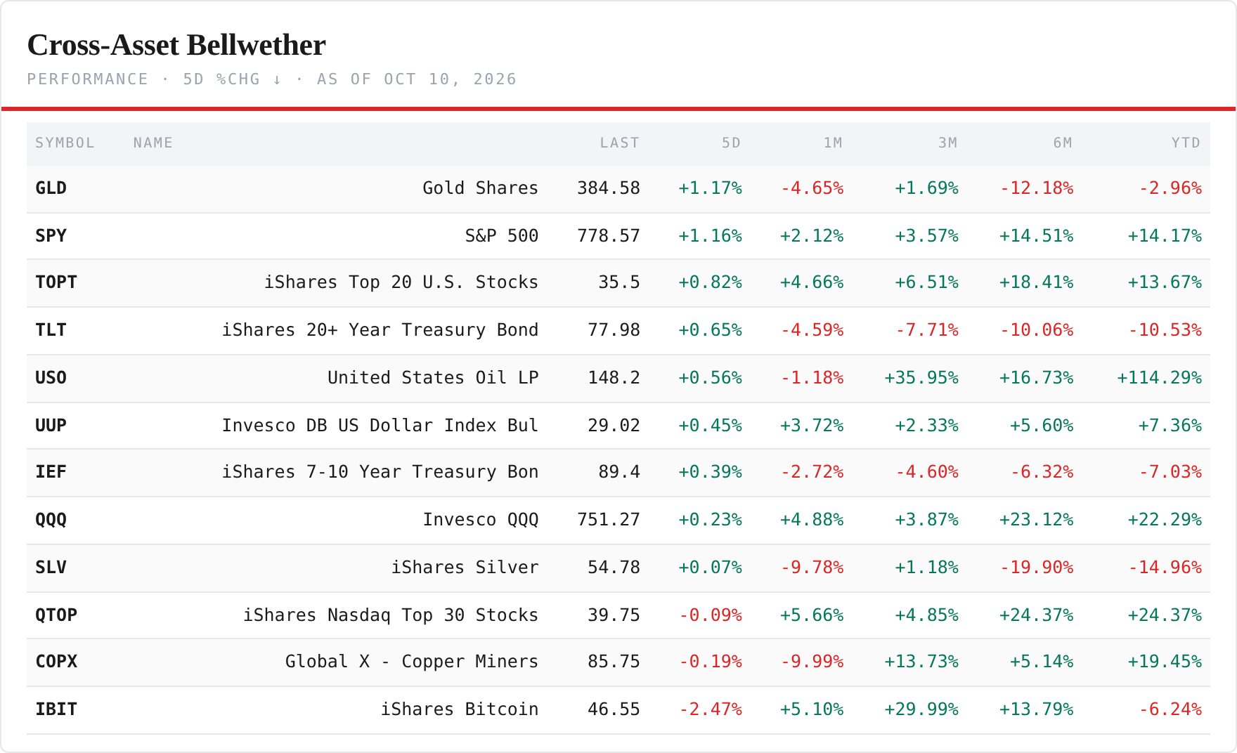 Cross-Asset Bellwethers — performance board as published