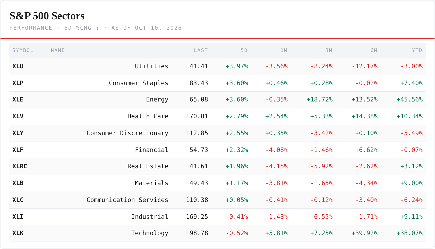 S&P 500 Sector ETFs — performance board as published
