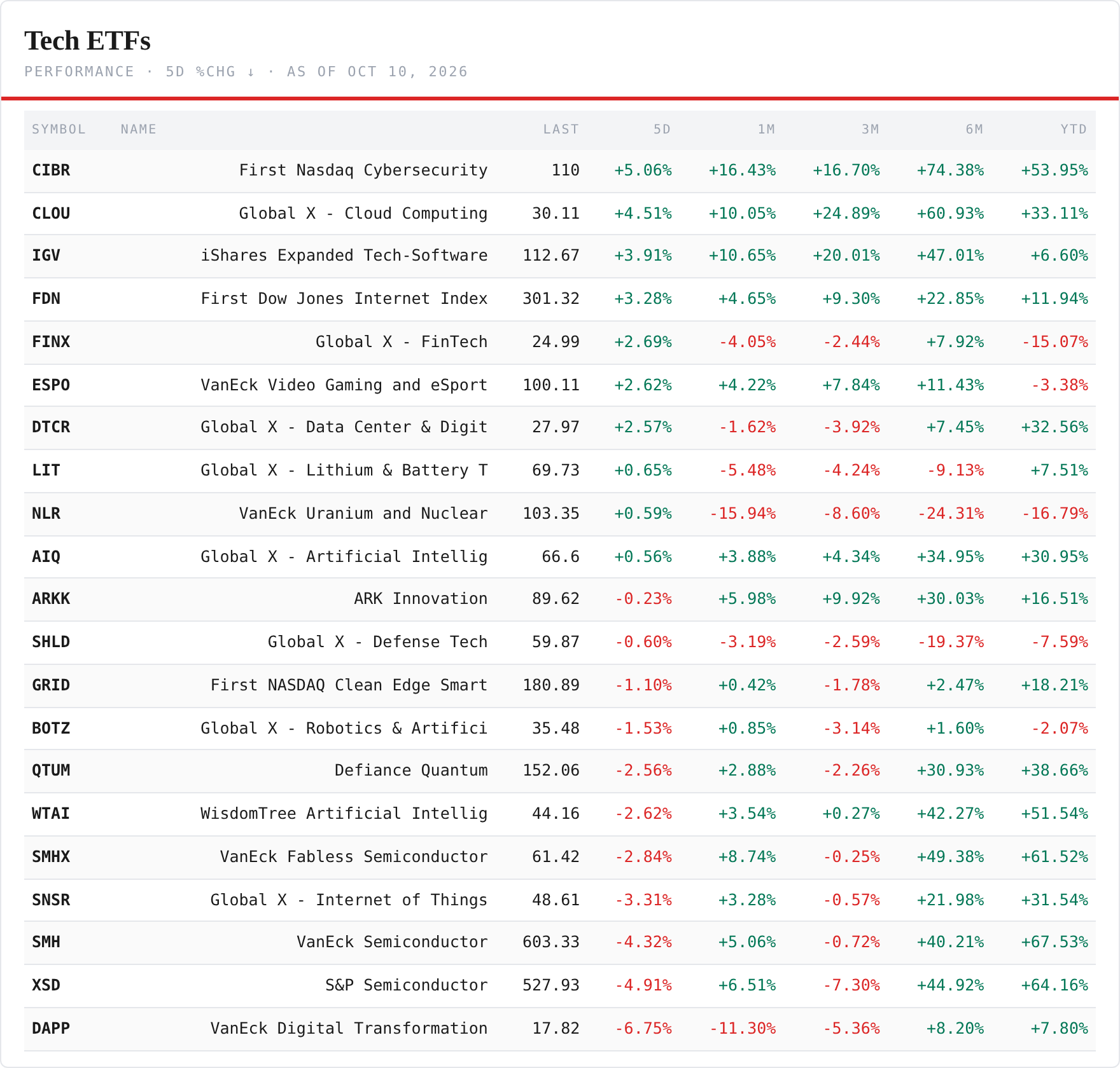 Tech ETFs — performance board as published