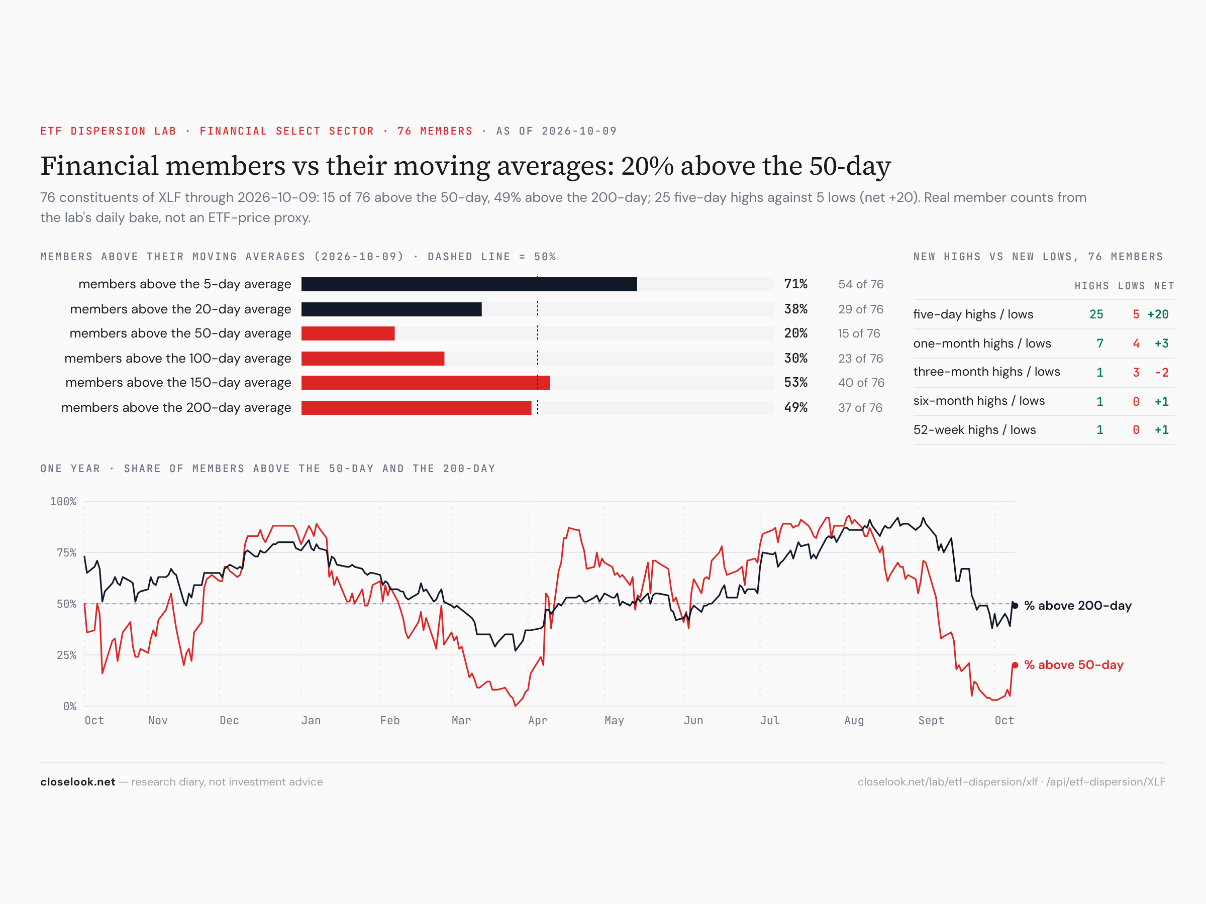 Financials breadth — 38% of members above the 20-day, from none a week ago
