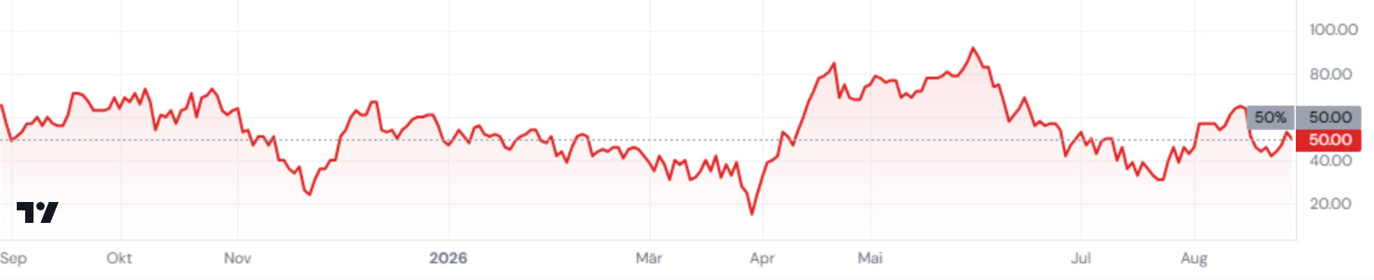 Technology members vs their moving averages — balanced internals as the ETF led