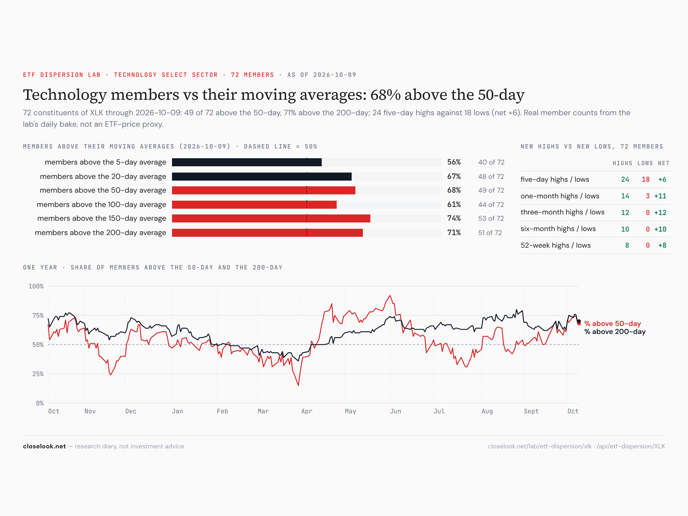 Tech breadth — 68% of members above the 50-day in the week the sector fell