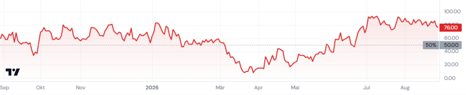 Health-care members — 4 five-day highs against 24 lows, last week inverted