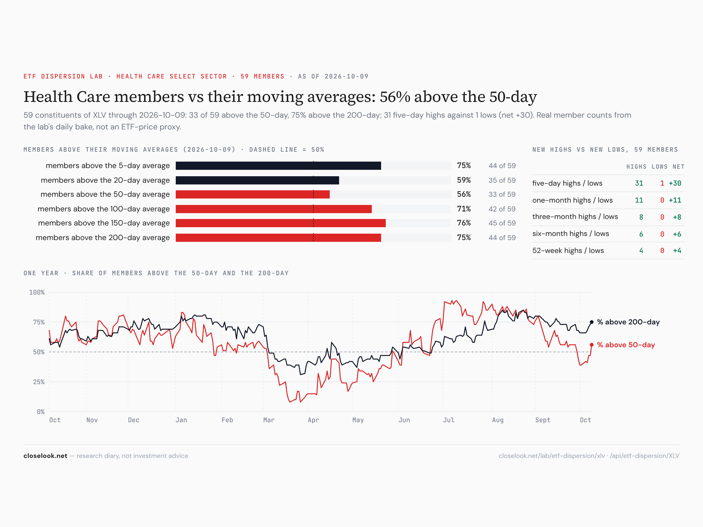 Health care breadth — 75% of members above the 5-day