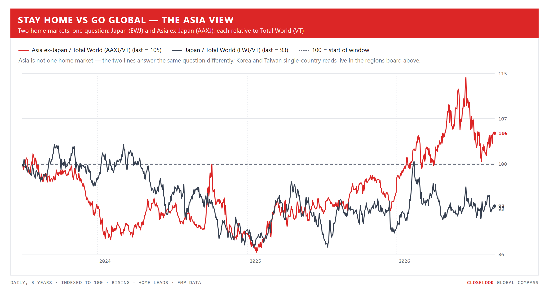 Stay Home vs Go Global — the Asia view (EWJ, AAXJ vs VT)