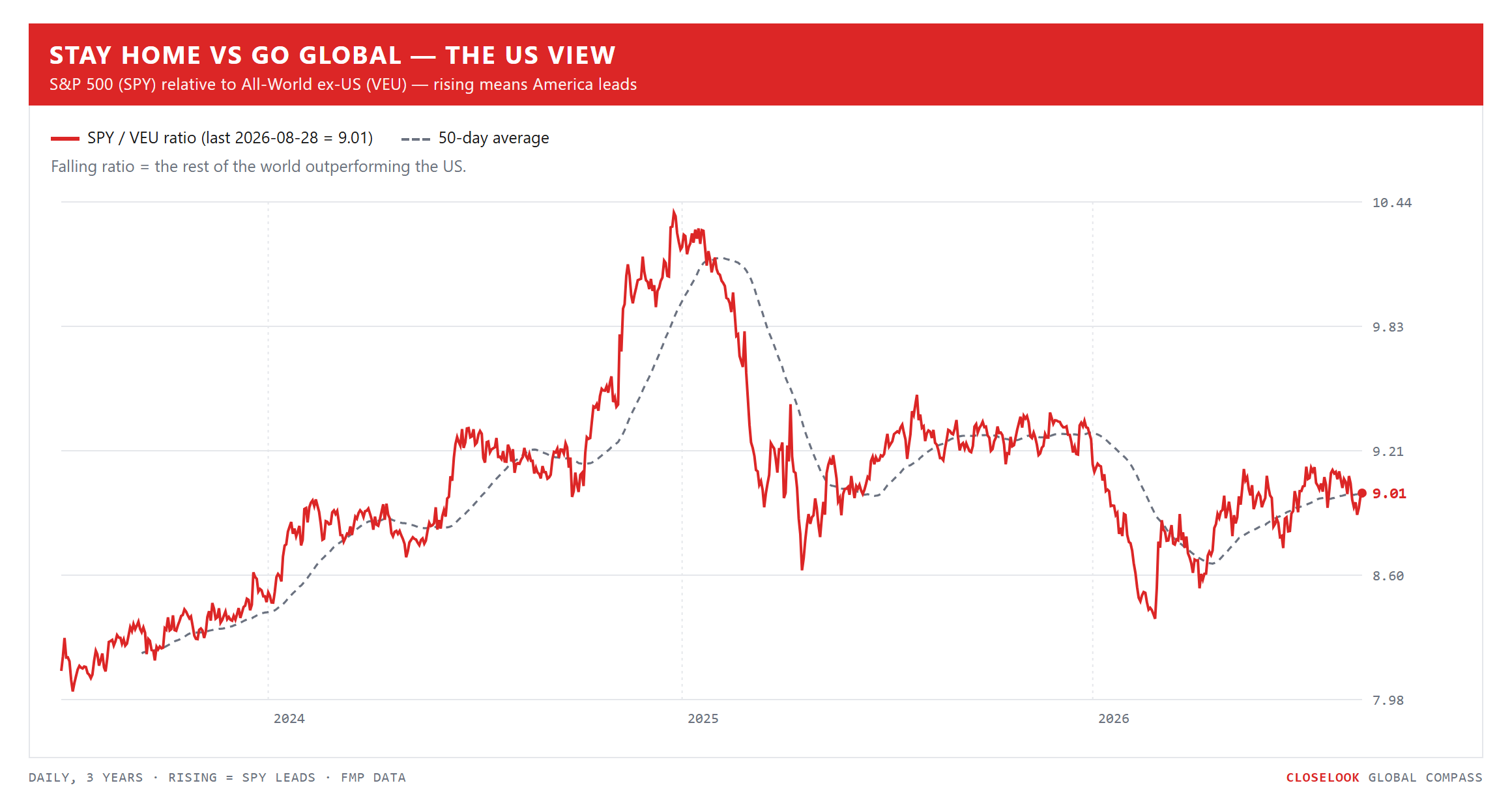 Stay Home vs Go Global — the US view (SPY/VEU)