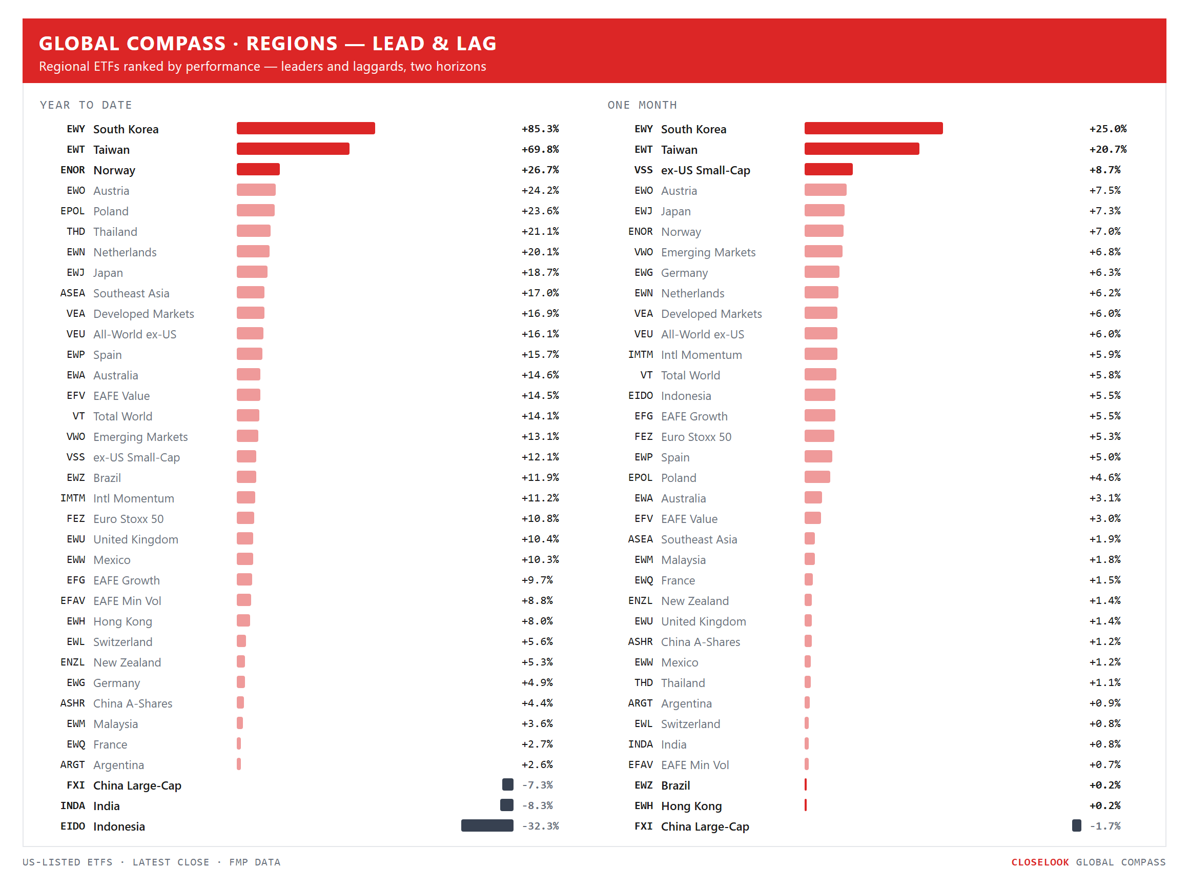 Global Compass — regional ETFs ranked, YTD and 1-month