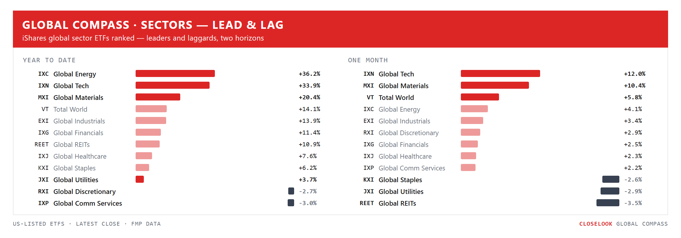 Global Compass — global sector ETFs ranked, YTD and 1-month