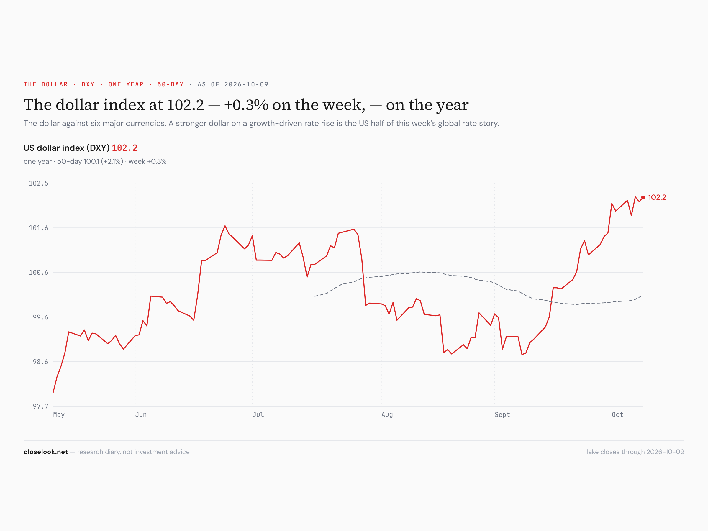 The dollar index at 102.23 — a high close of the year on Wednesday
