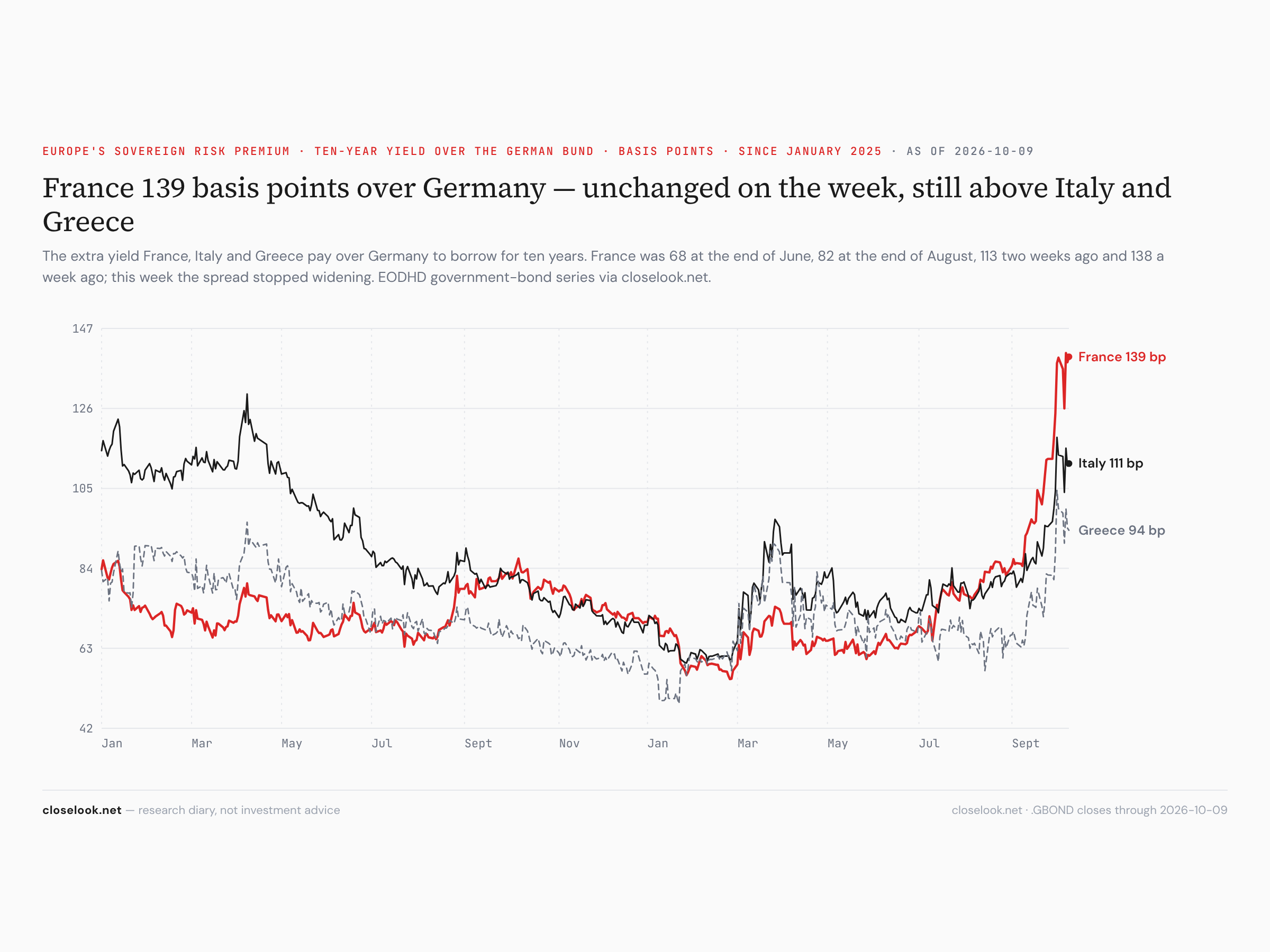 France, Italy and Greece ten-year over the Bund — France 138 basis points, unchanged