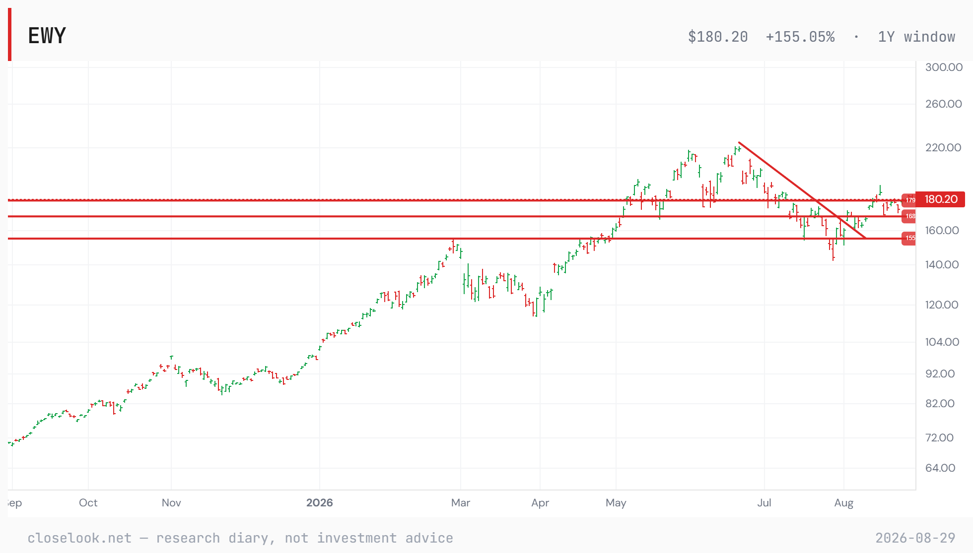 EWY — the downtrend broken, the weekly close on 180