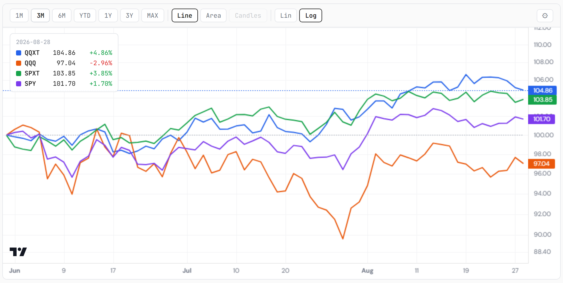 Nasdaq 100 ex-tech, Nasdaq 100, S&P 500 ex-tech, S&P 500 — three months; the axis inverted