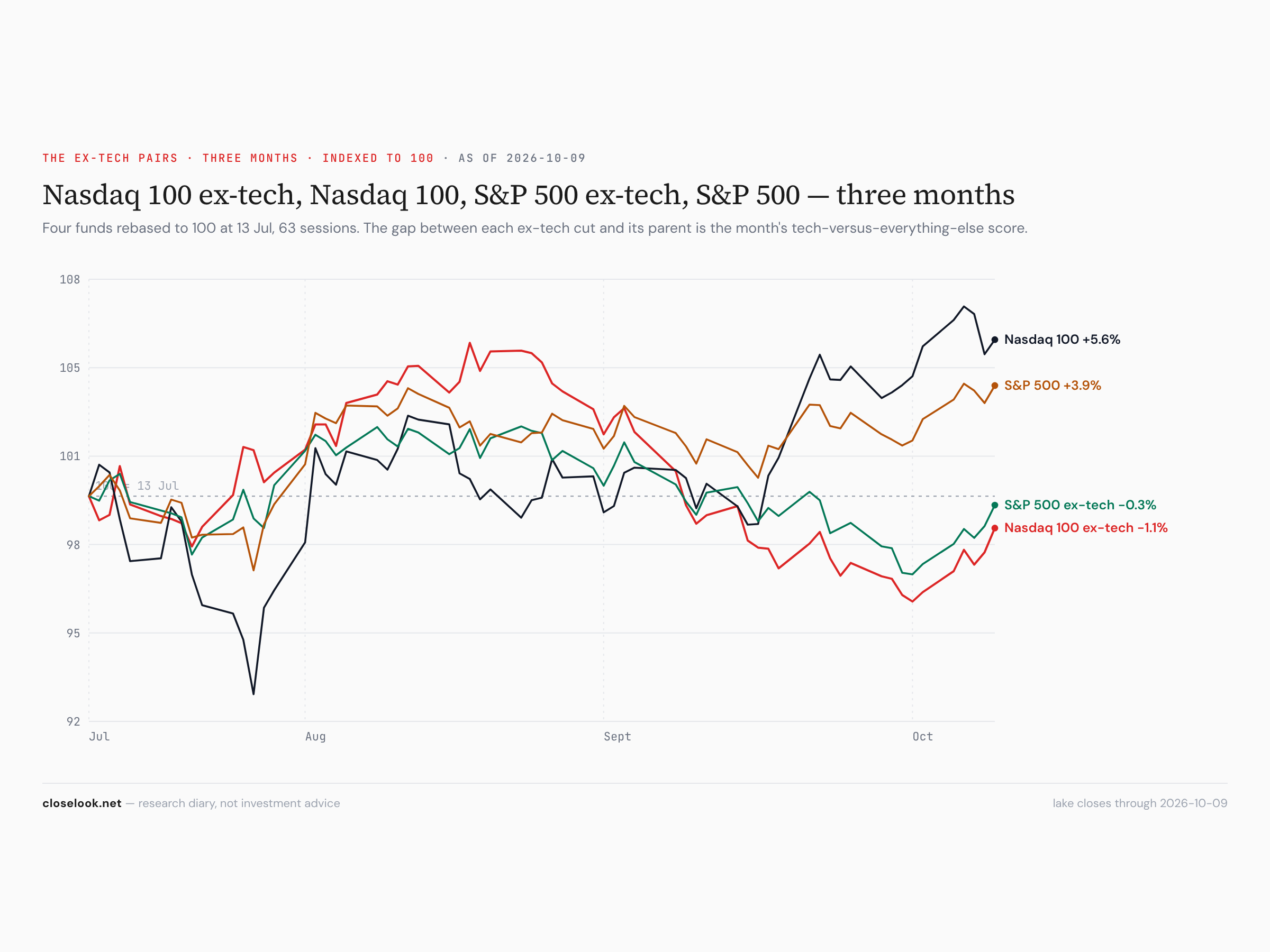 QQXT, QQQ, SPXT and SPY, three months — the ex-tech halves turn up