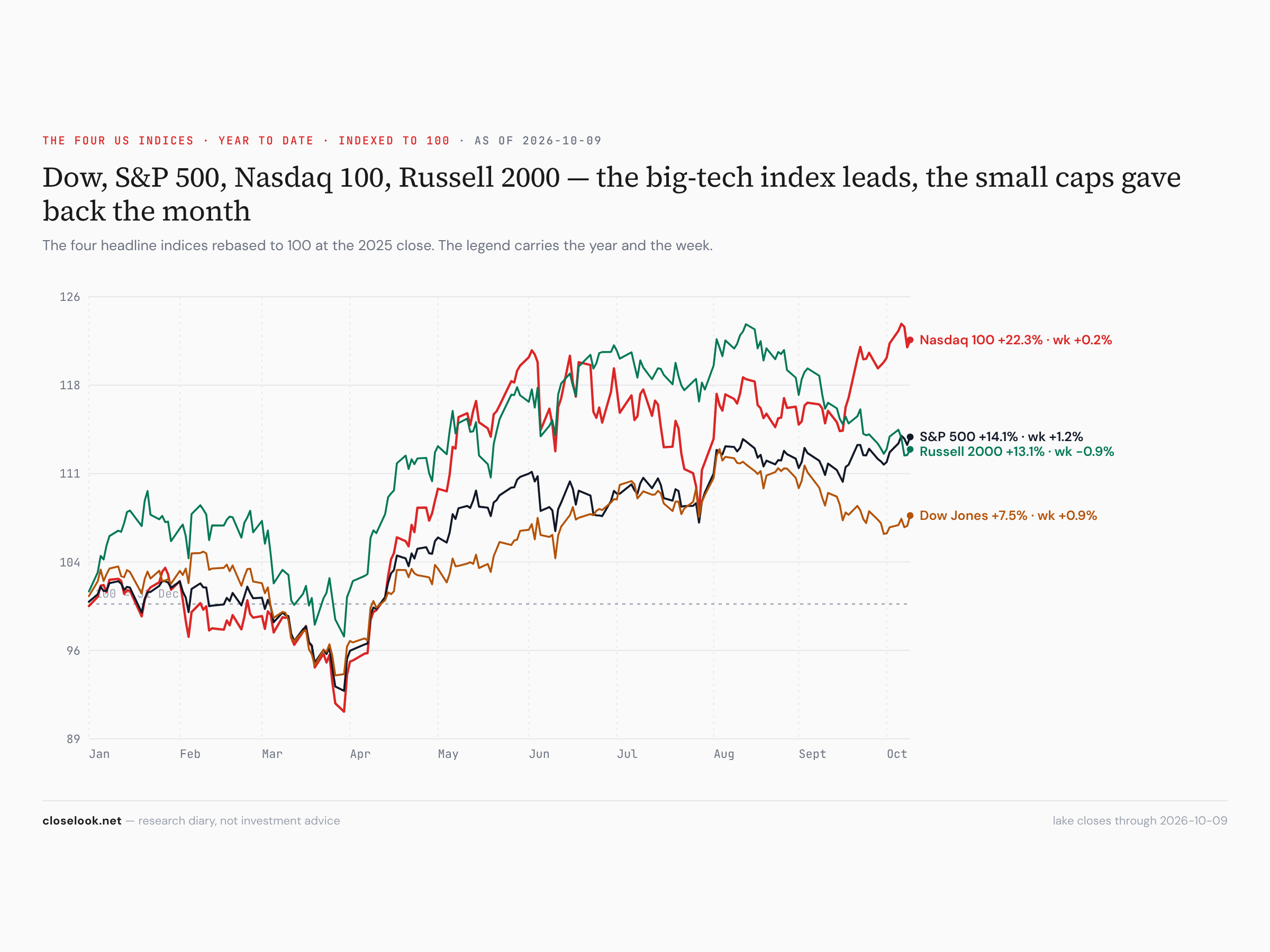 Dow, S&P 500, Nasdaq 100, Russell 2000 — two at records, small caps 8.5% under August