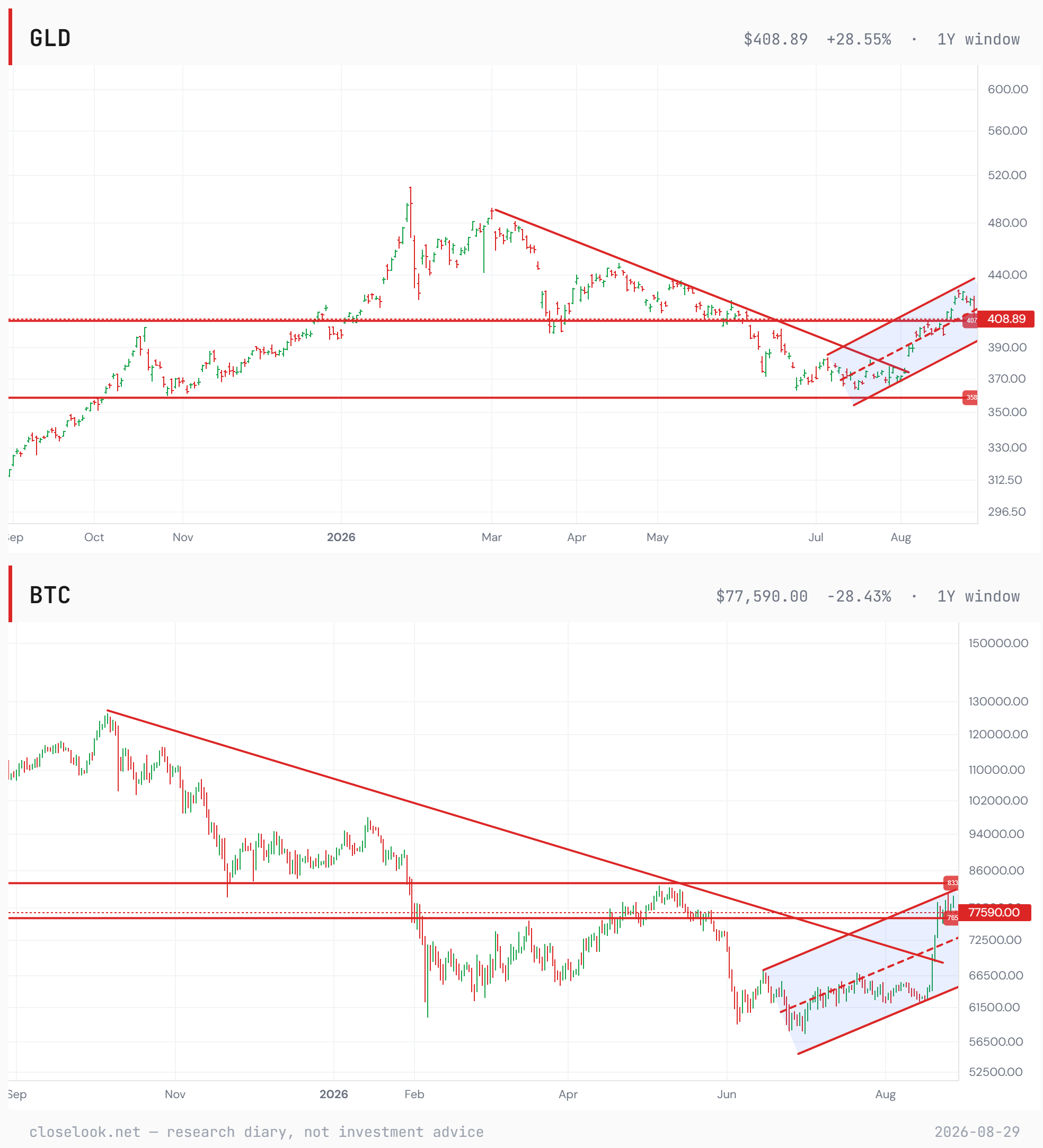 GLD and BTC — the two hedge charts with the house lines