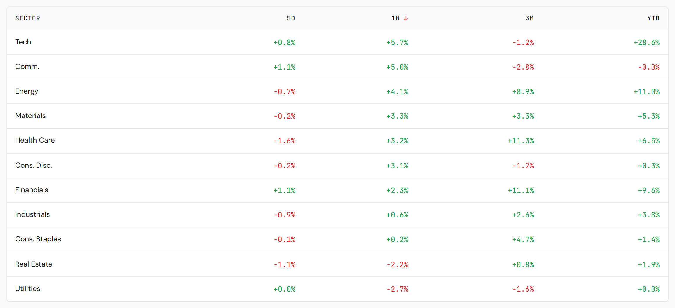 Global region-weighted sector aggregates — the scoreboard, four windows