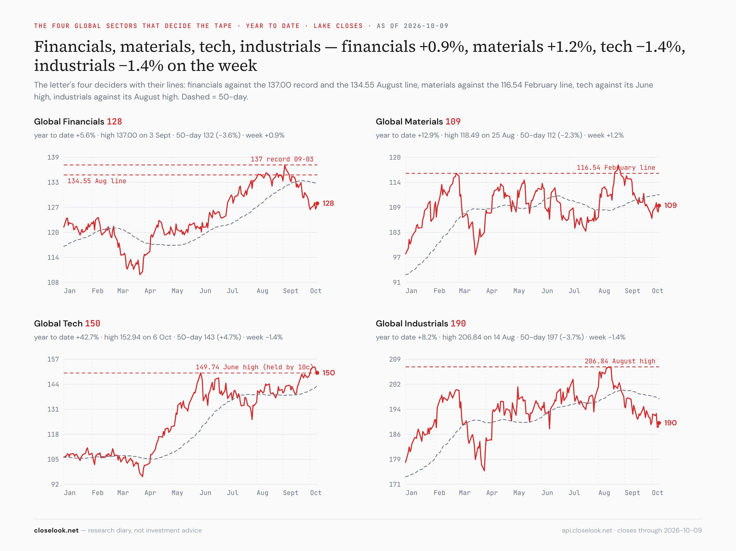 The four global sectors that decide the tape — global tech ten cents above its June high