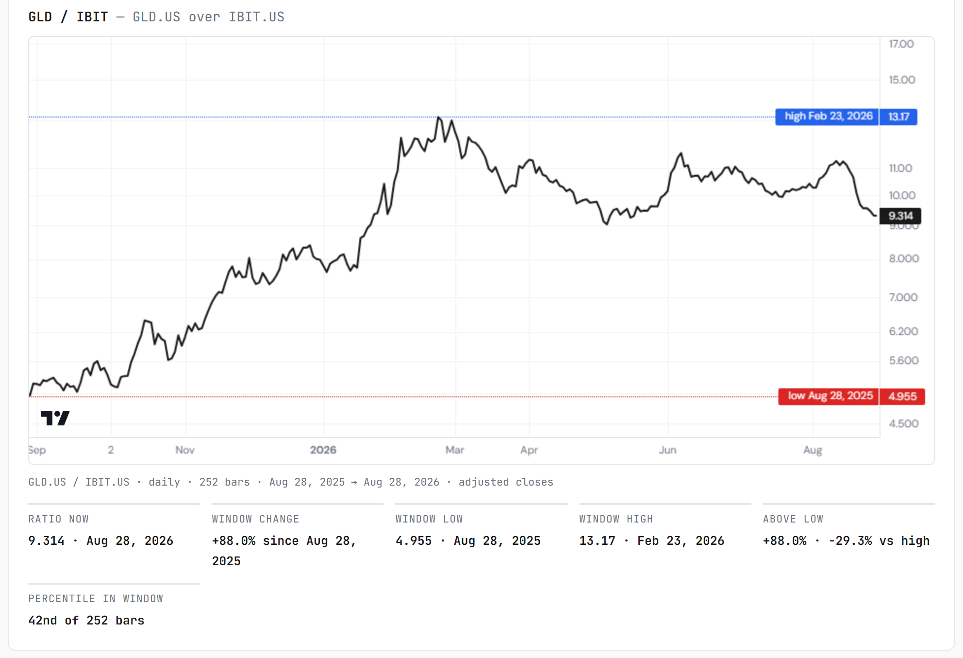 GLD over IBIT — the two hedges against each other