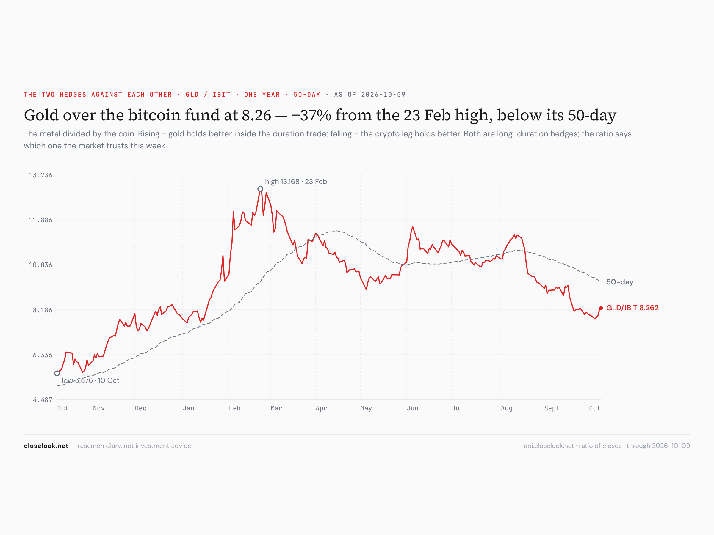 GLD over IBIT — the two hedges against each other