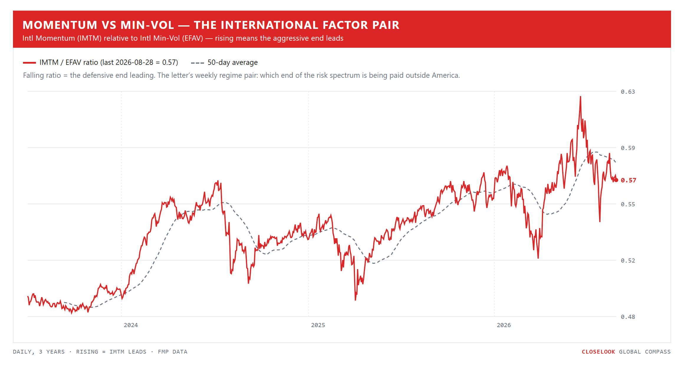 Momentum vs Min-Vol — the international factor pair (IMTM/EFAV, new Compass chart)