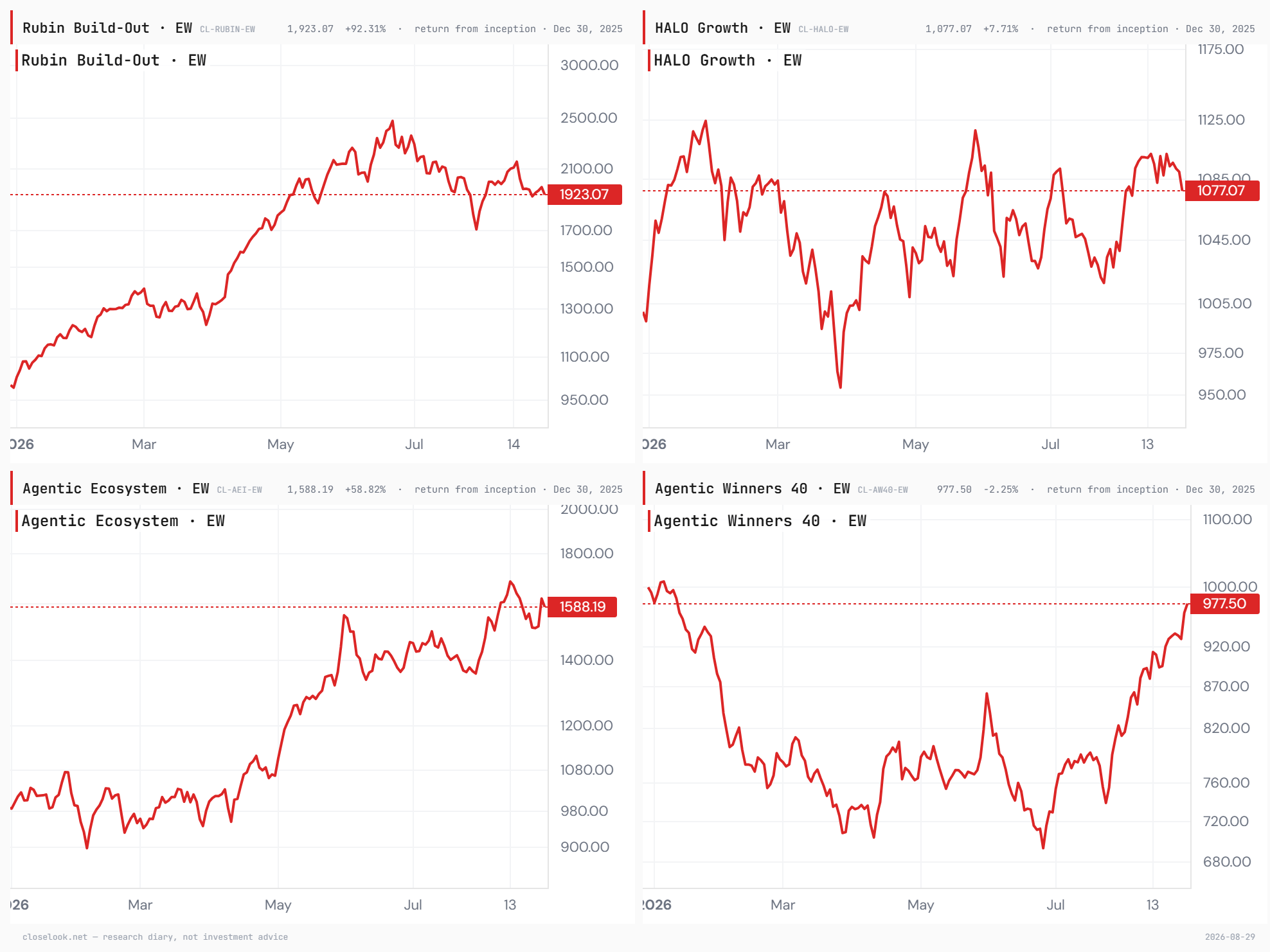 Rubin, HALO, Agentic Ecosystem, AW40 — the four-index year
