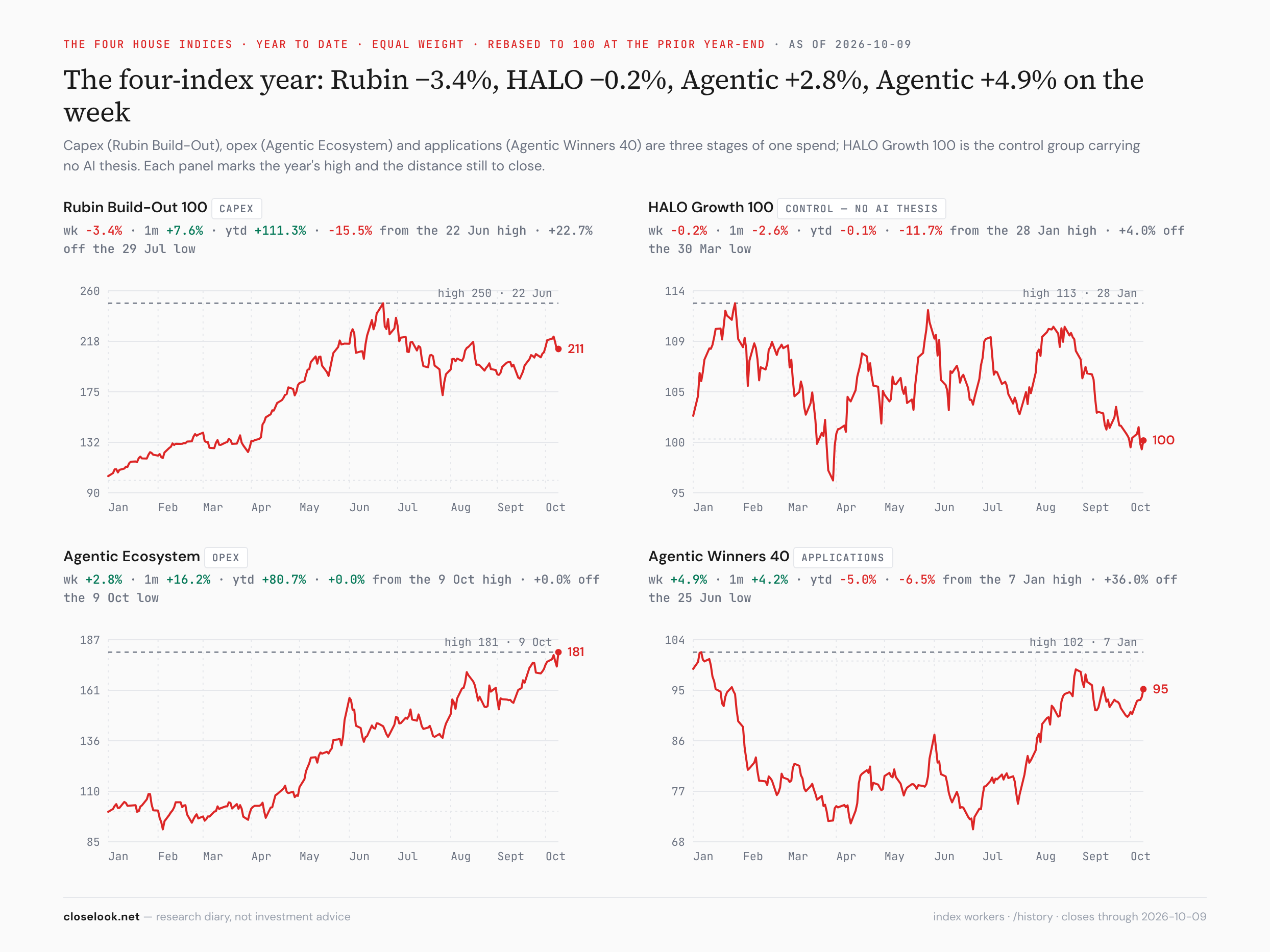 Rubin, HALO, Agentic Ecosystem, AW40 — the builder fell, the sellers rose