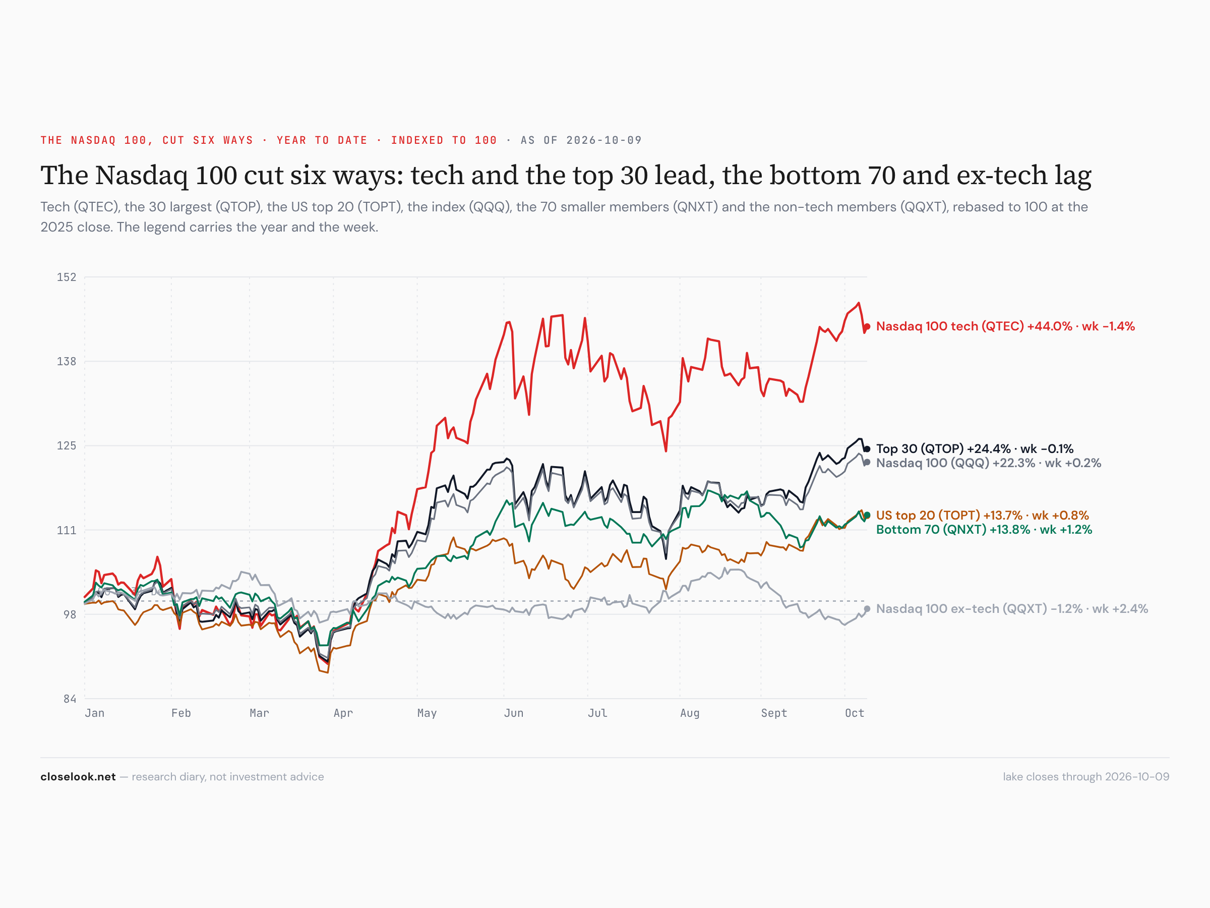 The Nasdaq 100 cut six ways — ex-tech +2.4% on the week, tech −1.4%