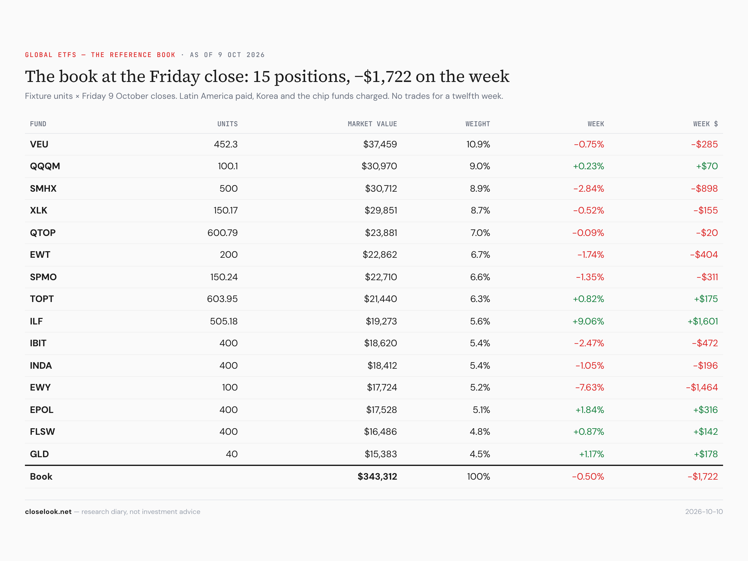 Global ETFs — the book at the Friday close: 15 positions, market value, weight, week