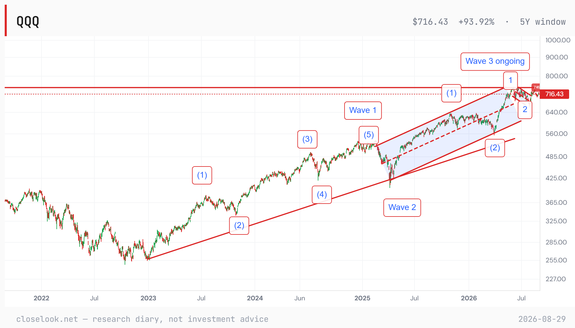 QQQ — the wave count: back above the 50-day, 746 confirms, 694 voids