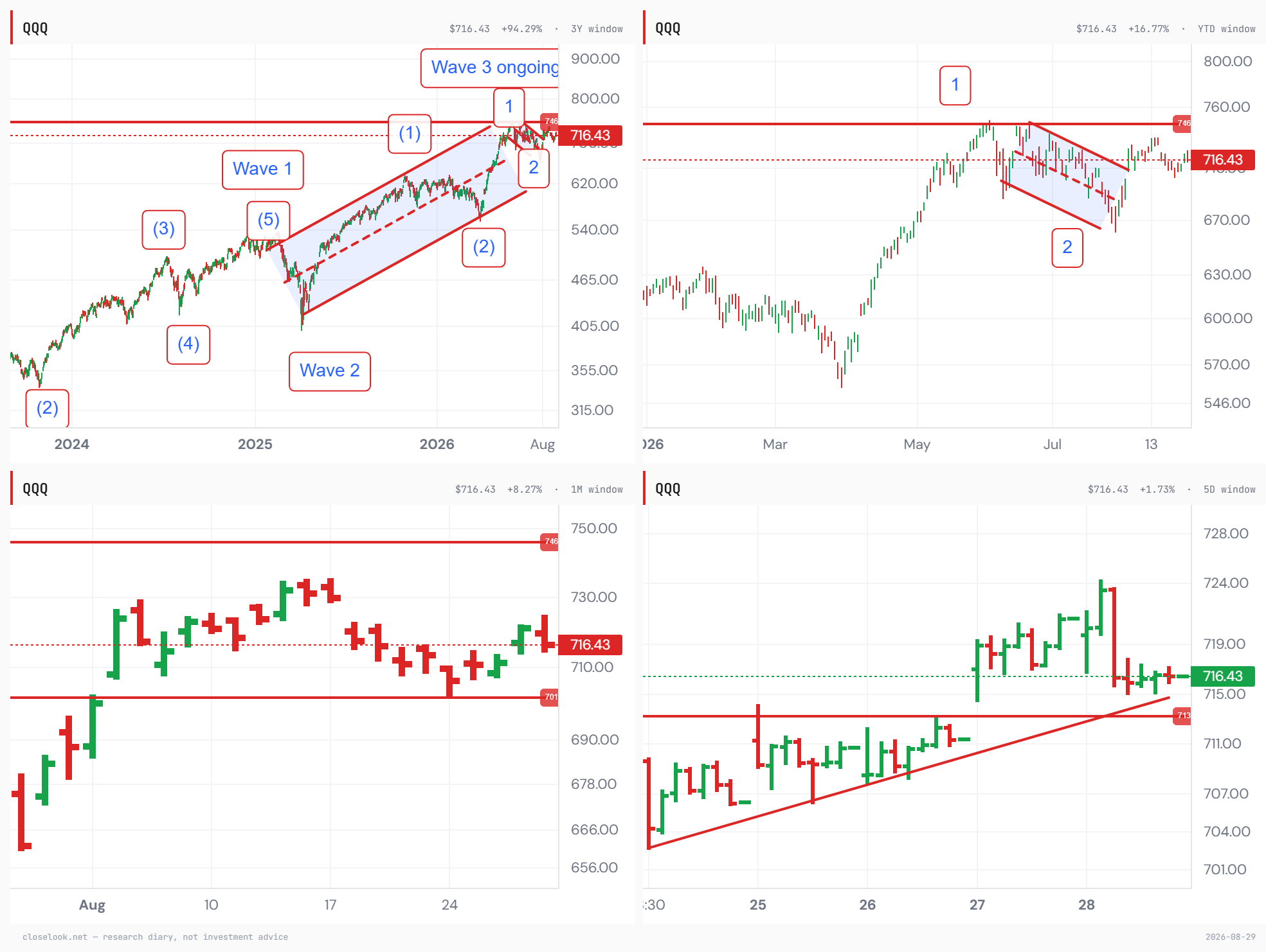 QQQ at four focal lengths — 3y count, YTD waves, the month between 746 and 701, the week’s triangle above 713